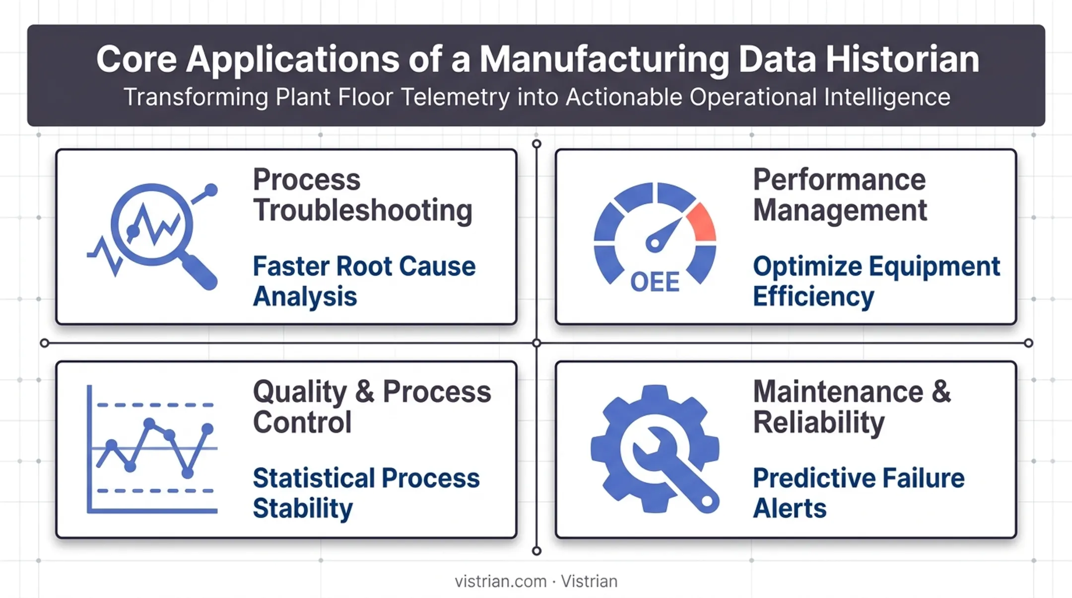 Four key use cases for process data historians in manufacturing operations