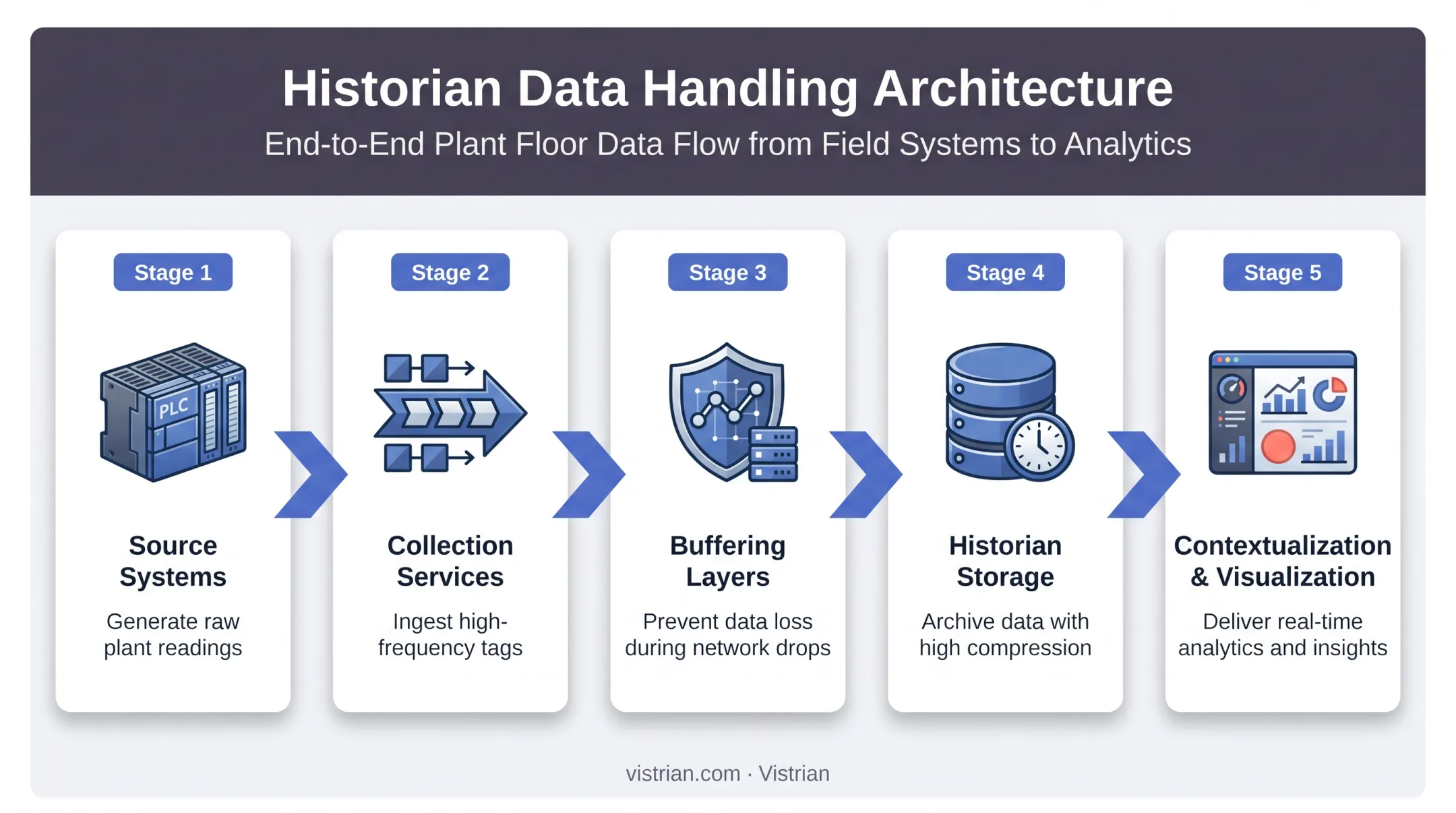 5-stage data flow process in a manufacturing data historian system