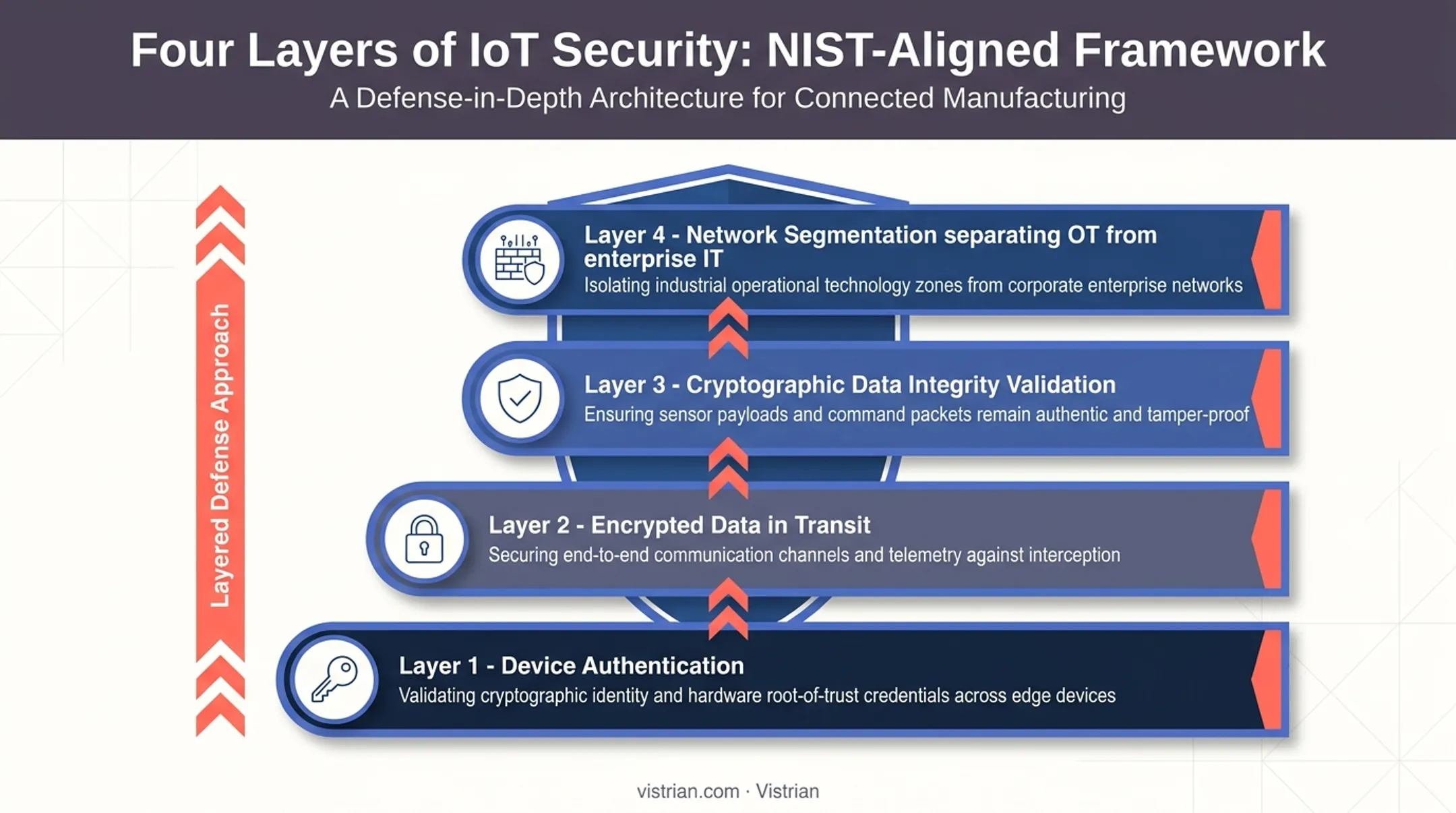 Industrial IoT security best practices framework for device protection