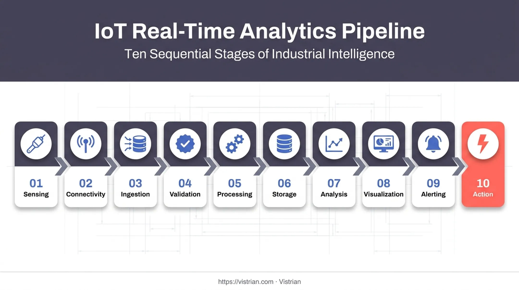 IoT real-time analytics pipeline flow from sensing to action