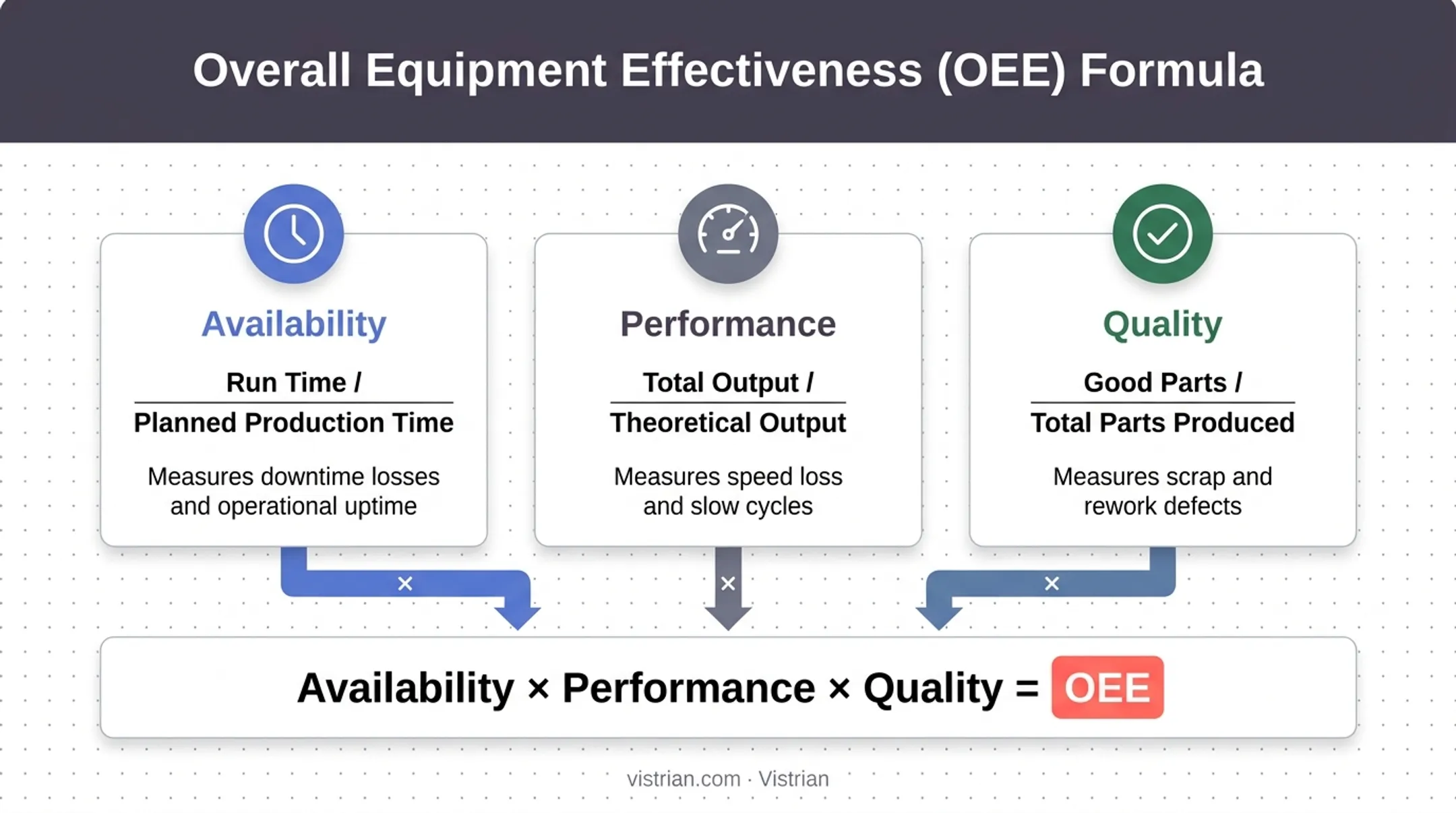 OEE calculation infographic with availability performance and quality components