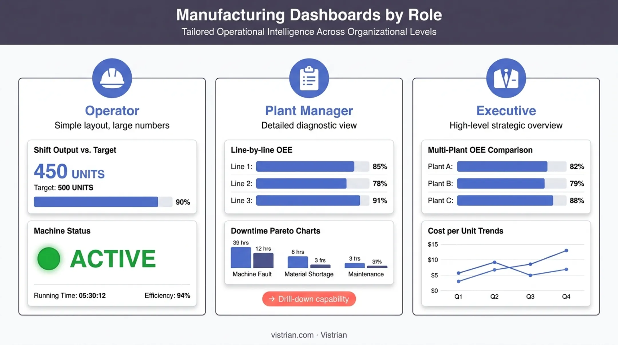 Comparison of manufacturing dashboards for operators plant managers and executives