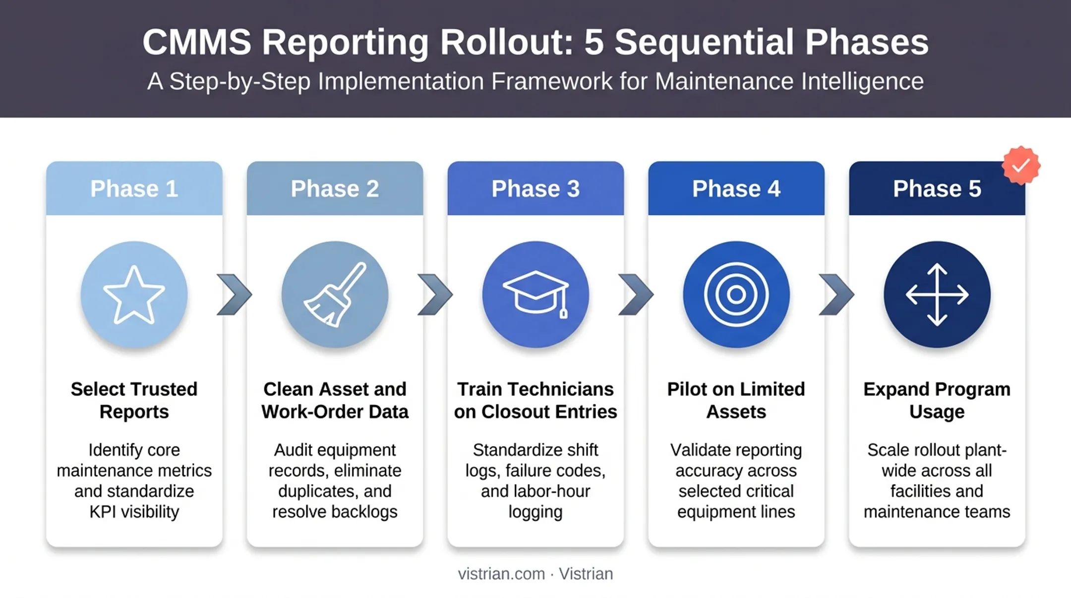 5-phase CMMS reporting rollout plan from pilot to full expansion