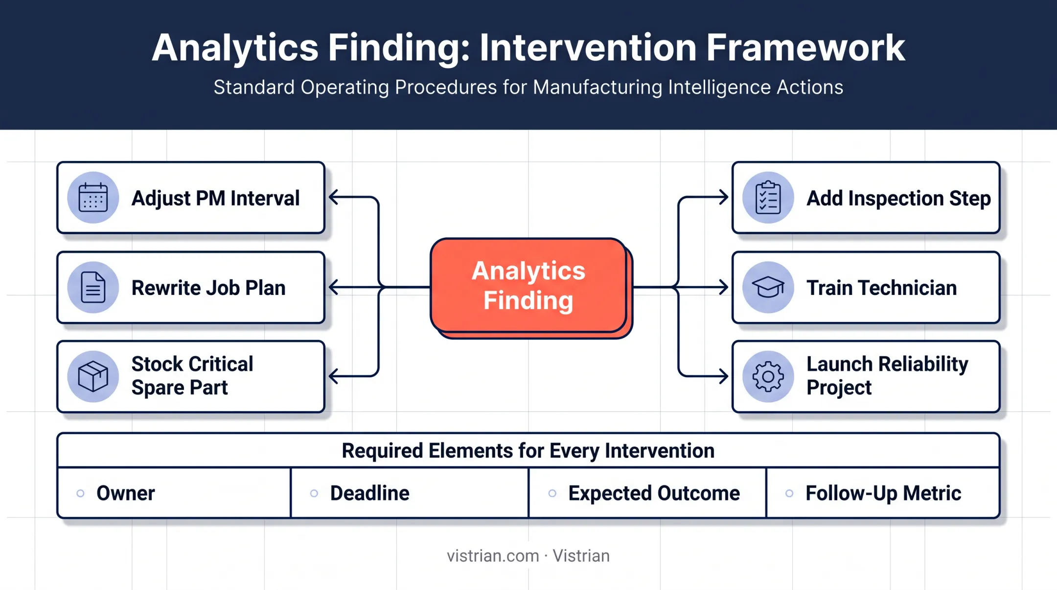 6 maintenance intervention types connecting analytics findings to corrective actions