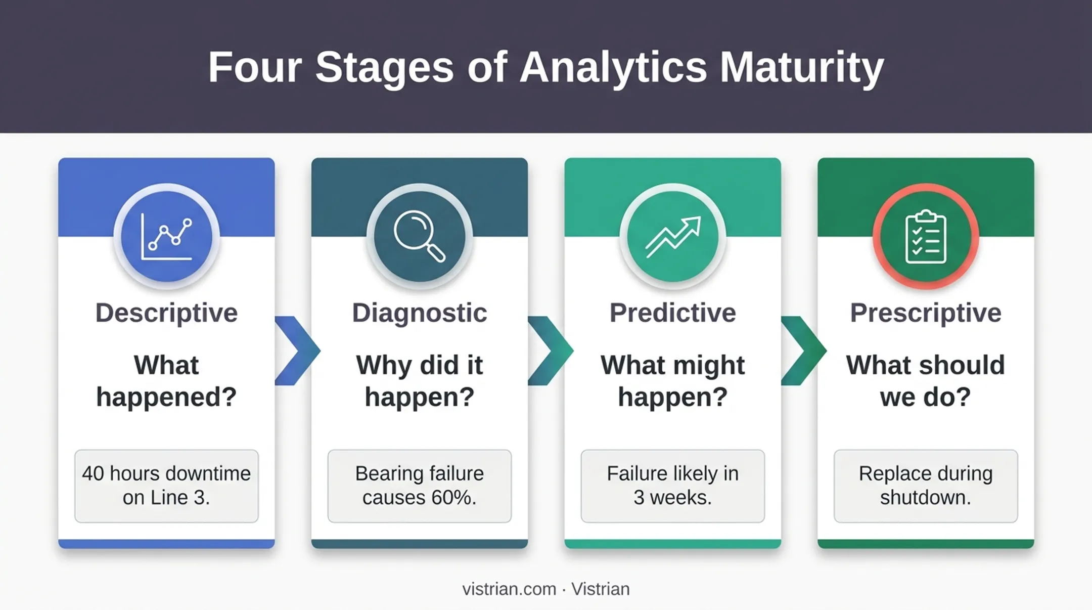 4-stage data analytics maturity model from descriptive to prescriptive