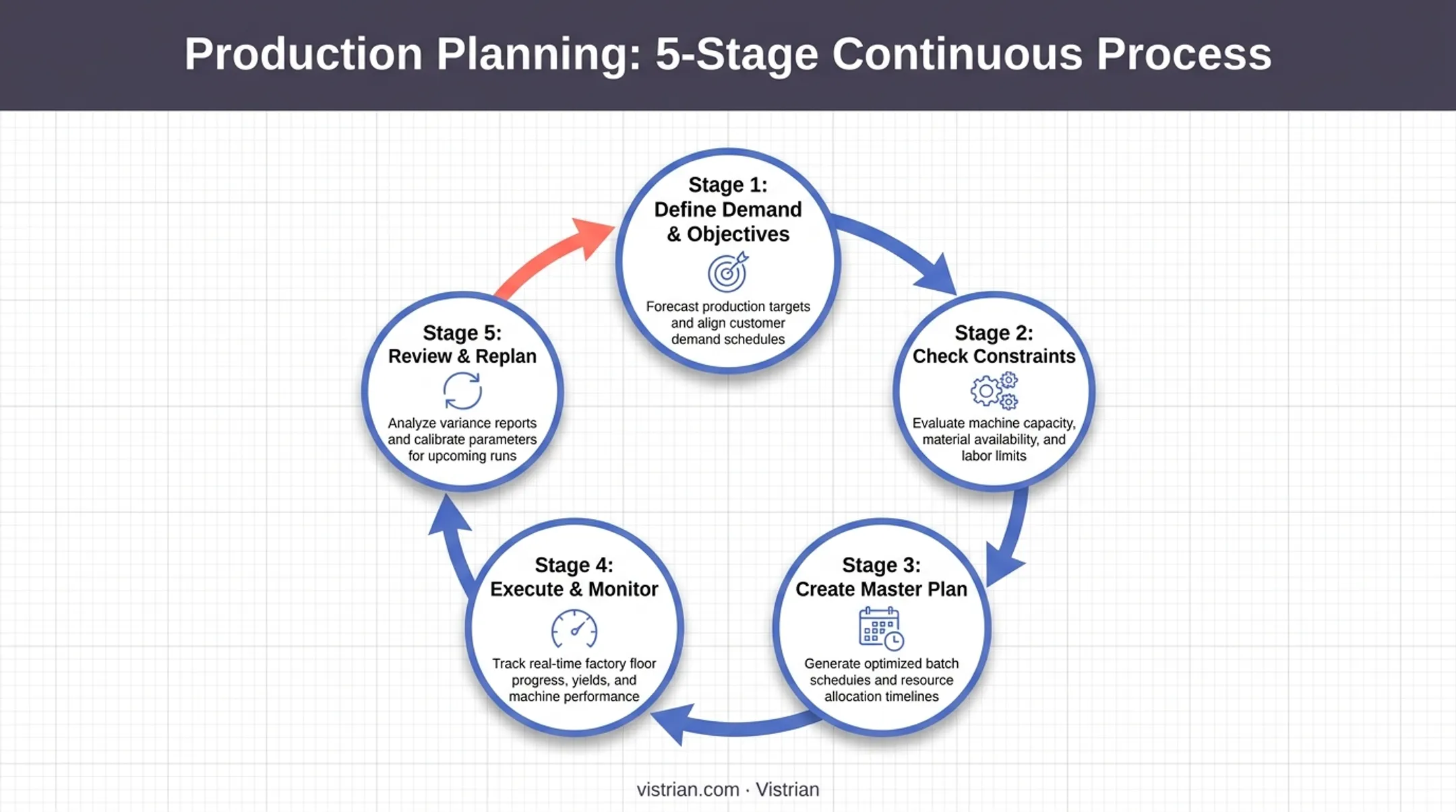 5-step production planning cycle from demand definition to replanning