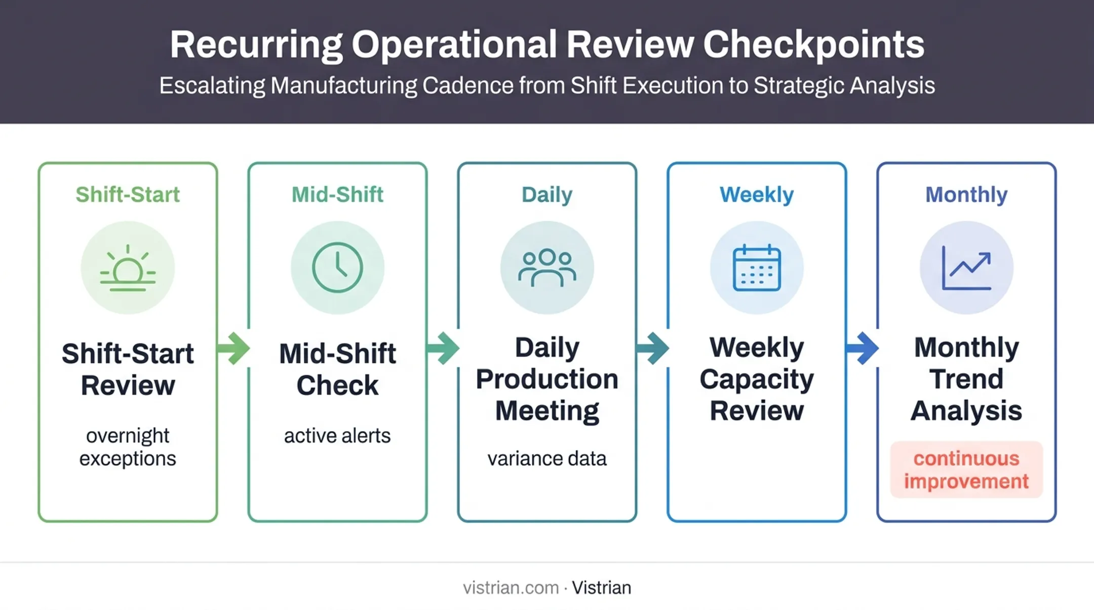 Daily weekly and monthly production dashboard review routine timeline