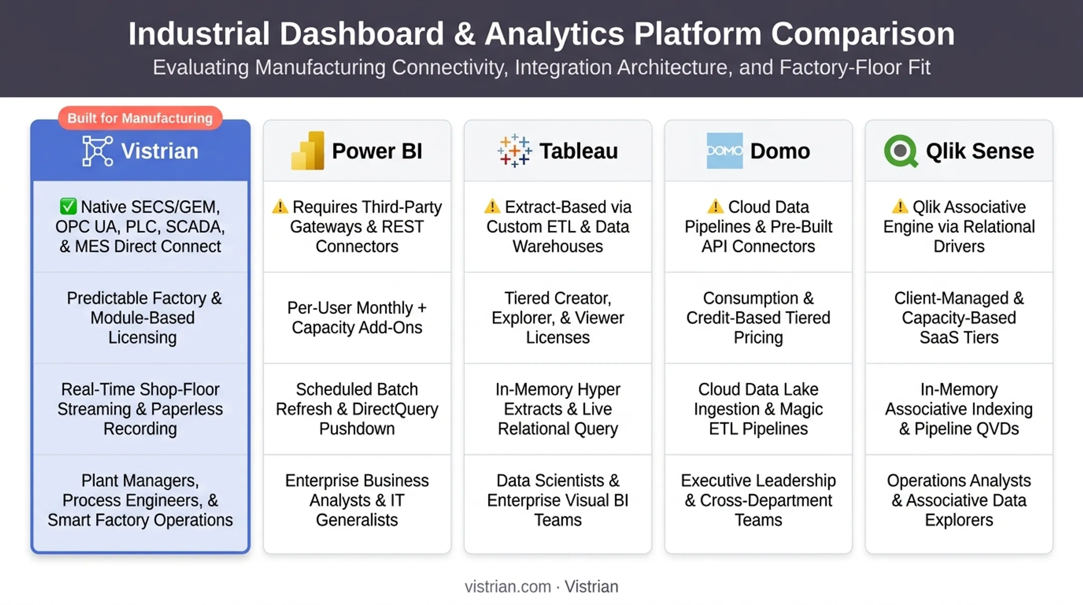 Comparison chart of five manufacturing dashboard software platforms and features