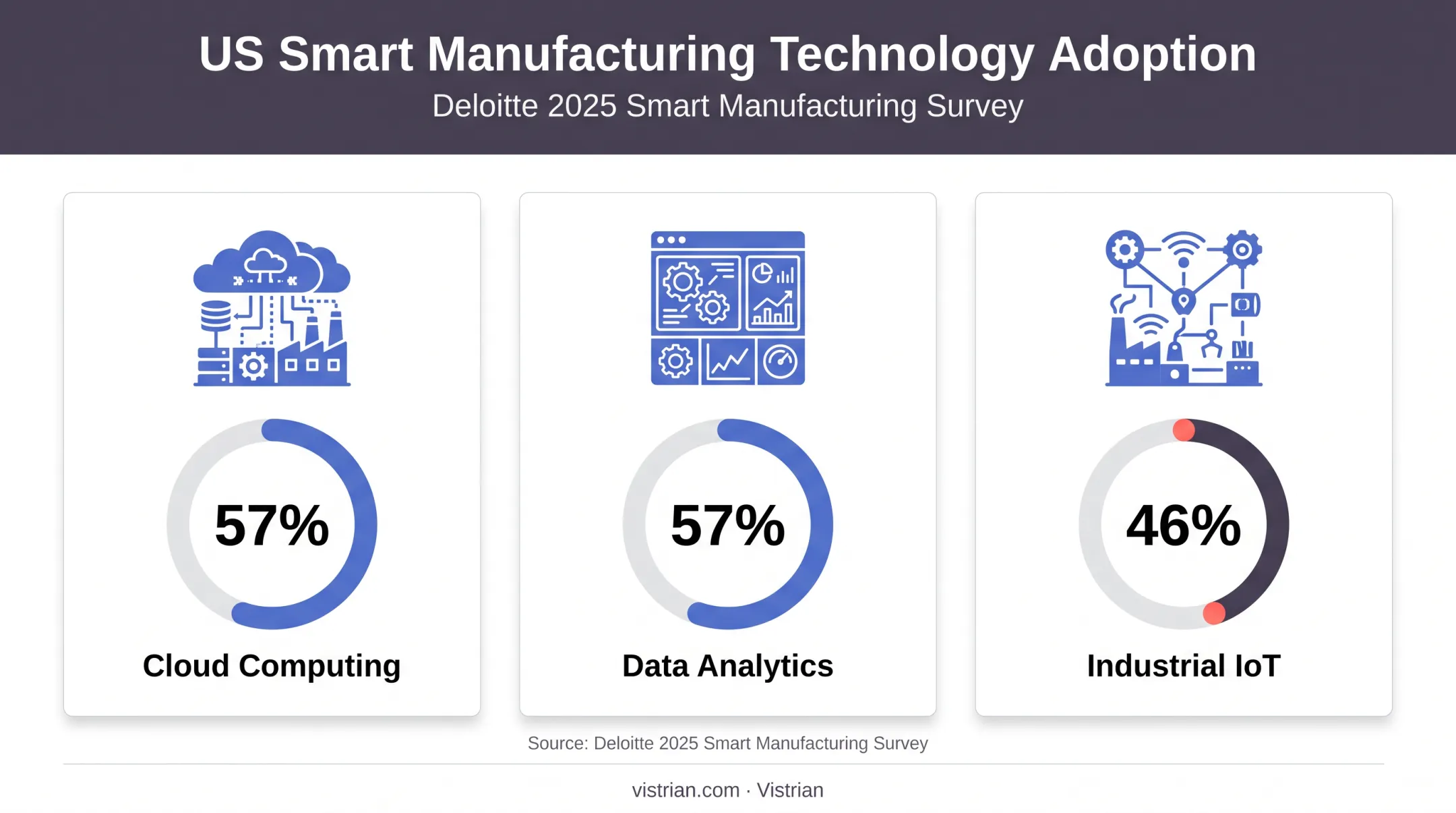 US manufacturing technology adoption rates for cloud analytics and IoT
