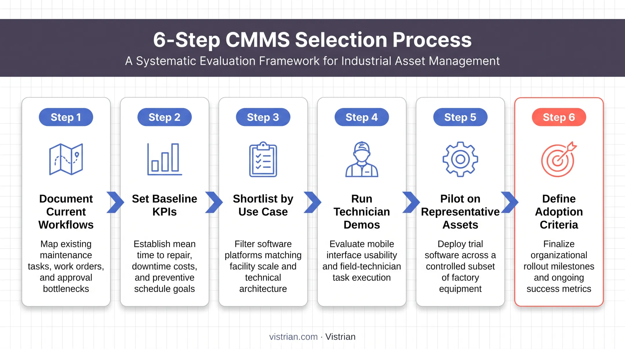 Six-step CMMS selection process from workflow mapping to adoption criteria