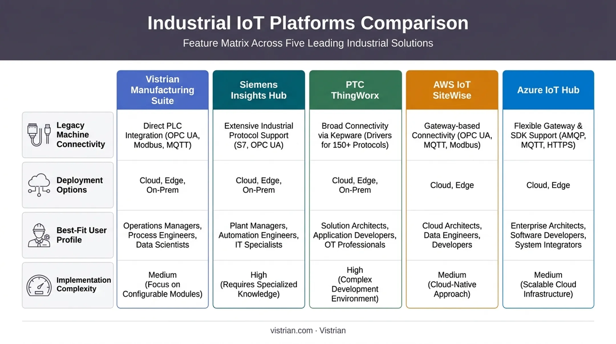 Side-by-side comparison chart of five industrial IoT platform options