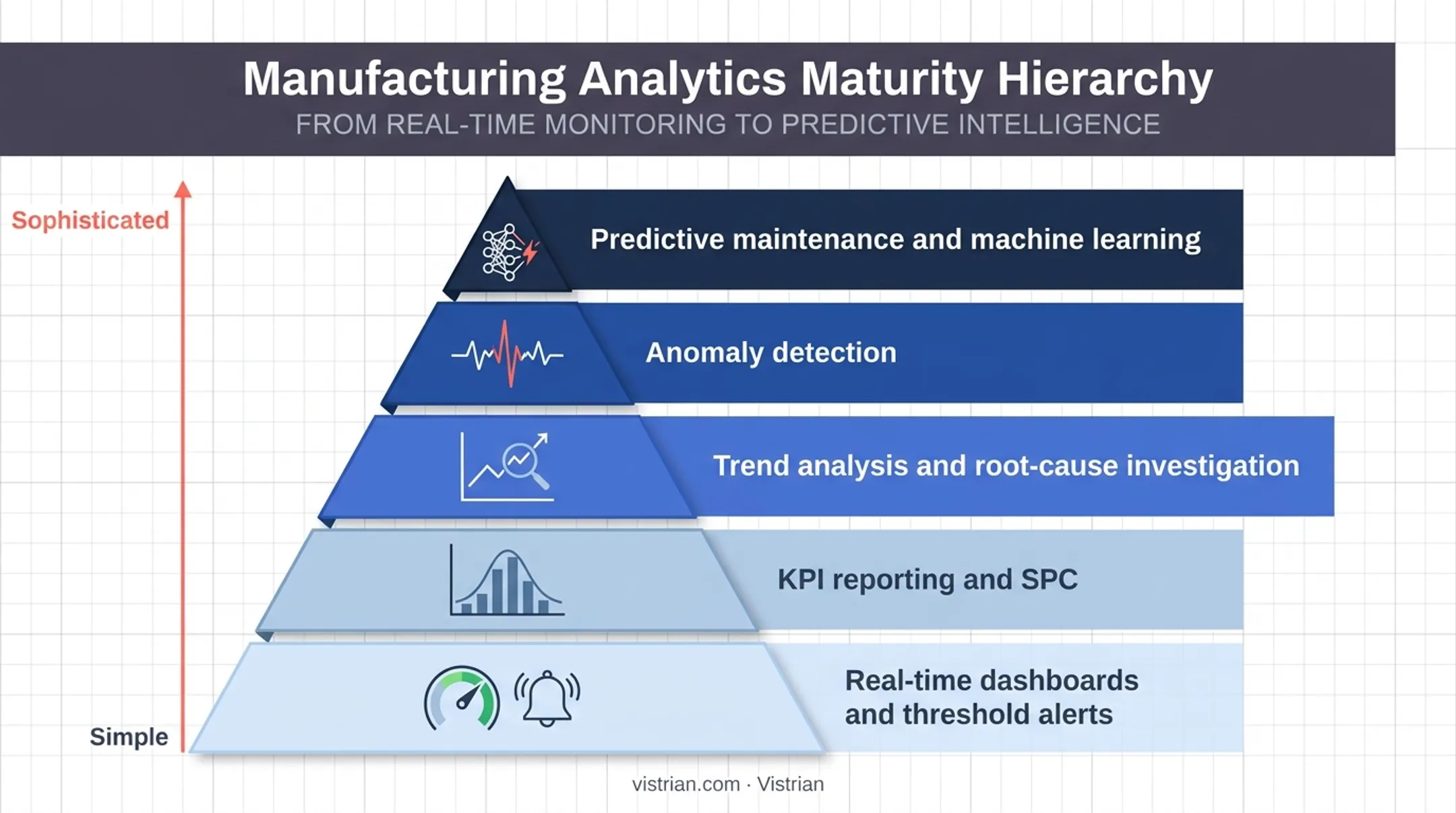 Five-layer manufacturing analytics capability pyramid from dashboards to predictive maintenance