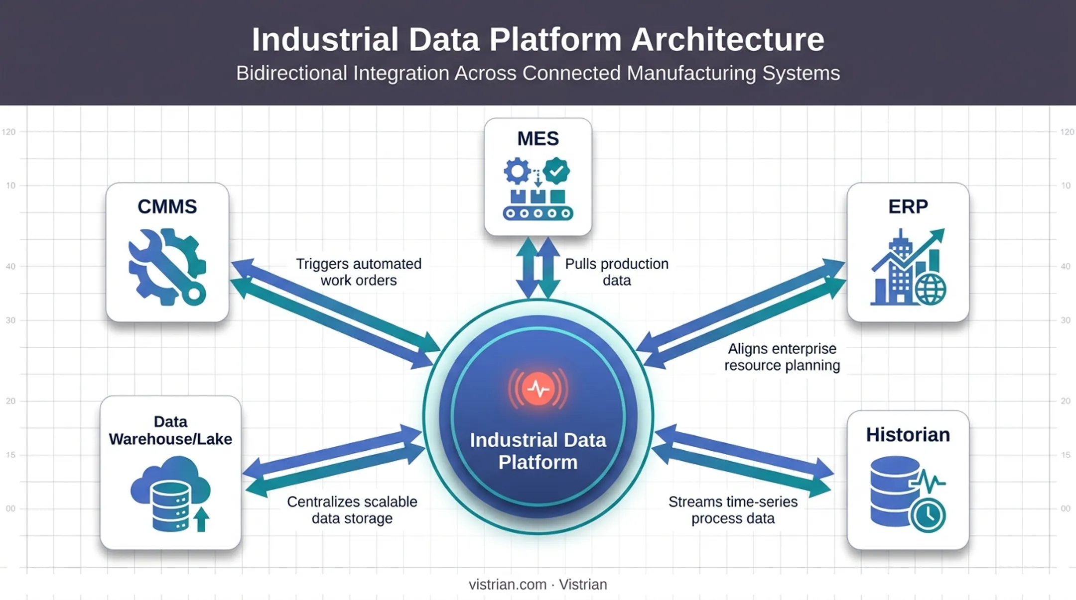 Industrial data platform hub connecting MES ERP historian and CMMS systems