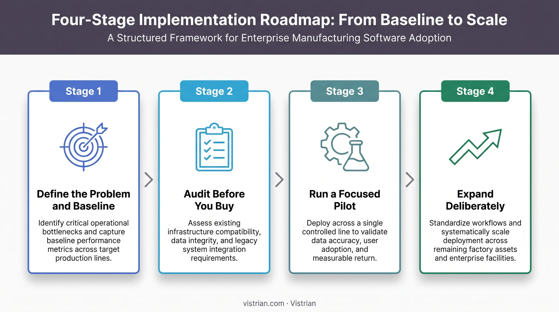 Four-step phased roadmap for industrial data platform implementation process