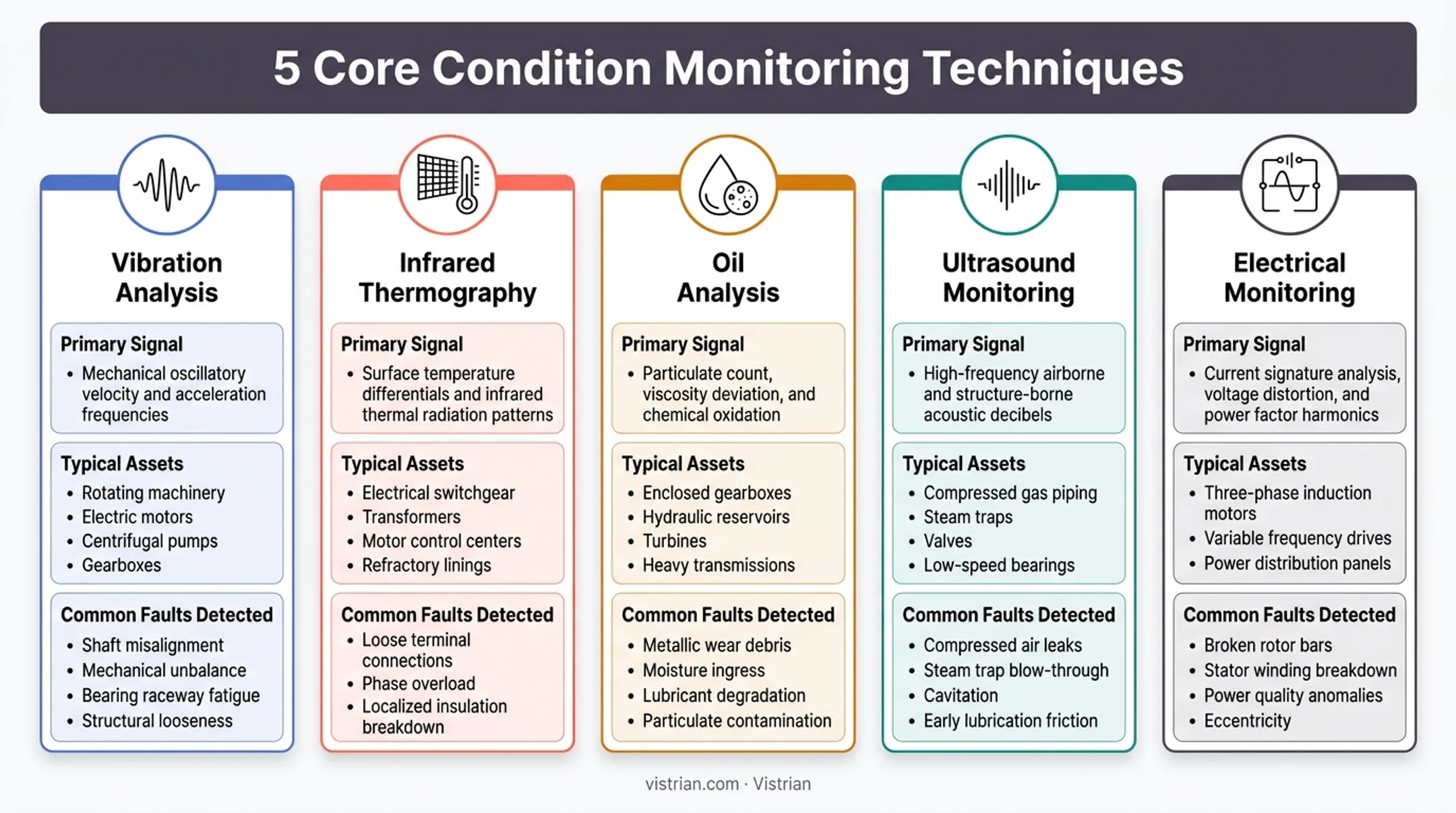 Comparison of 5 key asset condition monitoring techniques and their applications