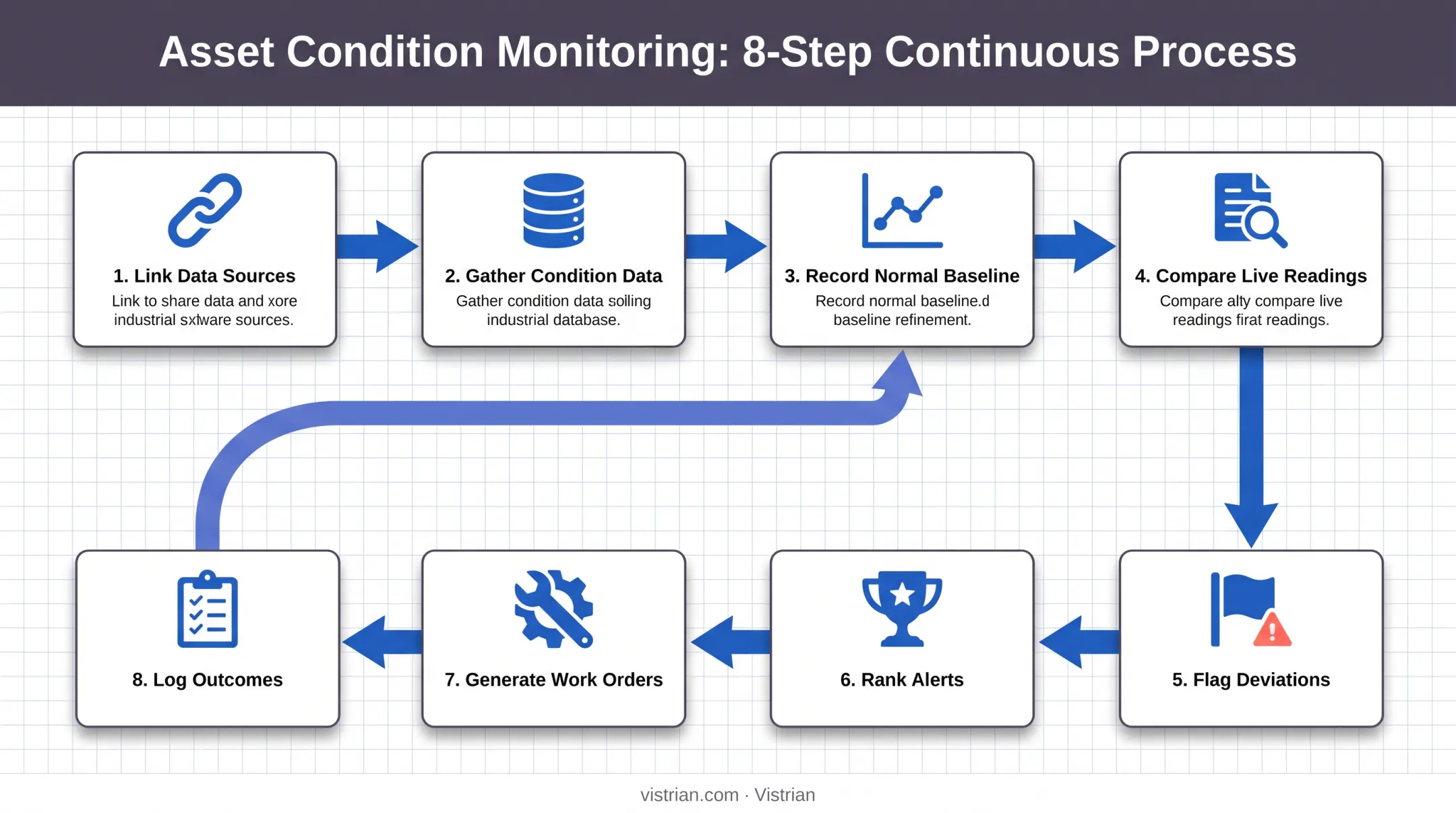8-step asset condition monitoring software workflow from data collection to maintenance action