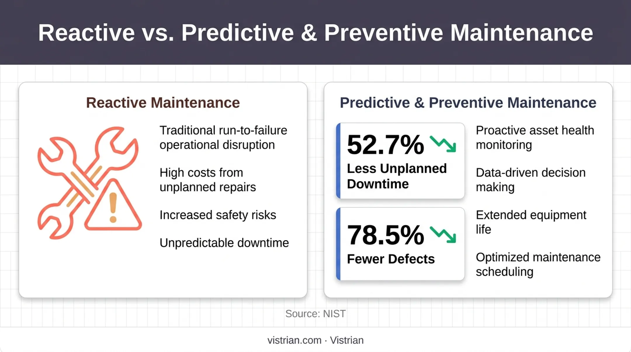 Predictive maintenance versus reactive repair downtime and defect reduction statistics