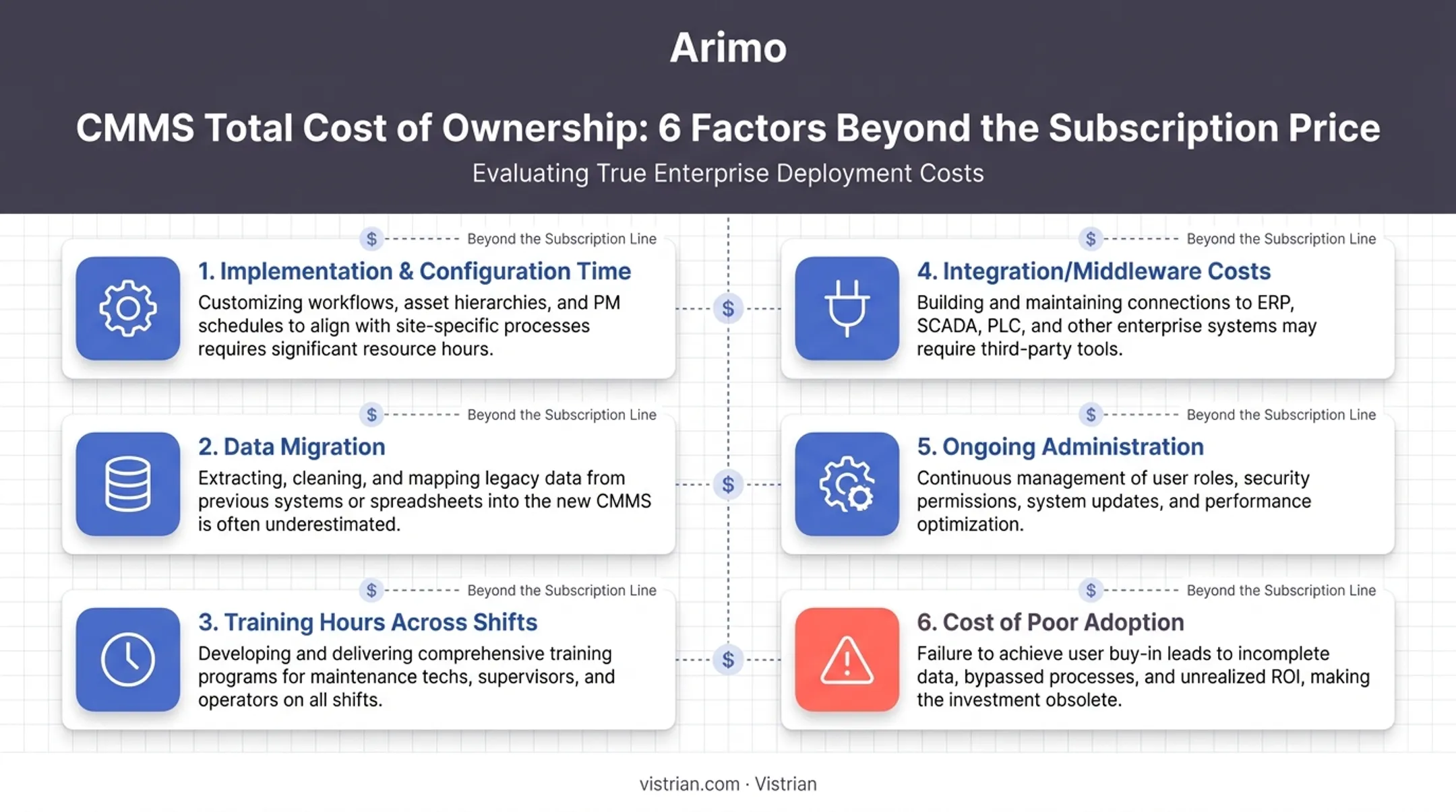 Six hidden total cost of ownership factors for CMMS software implementation