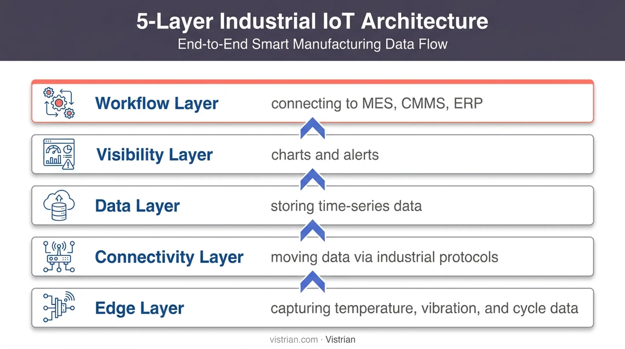 5-layer industrial monitoring architecture from edge sensors to workflow integration