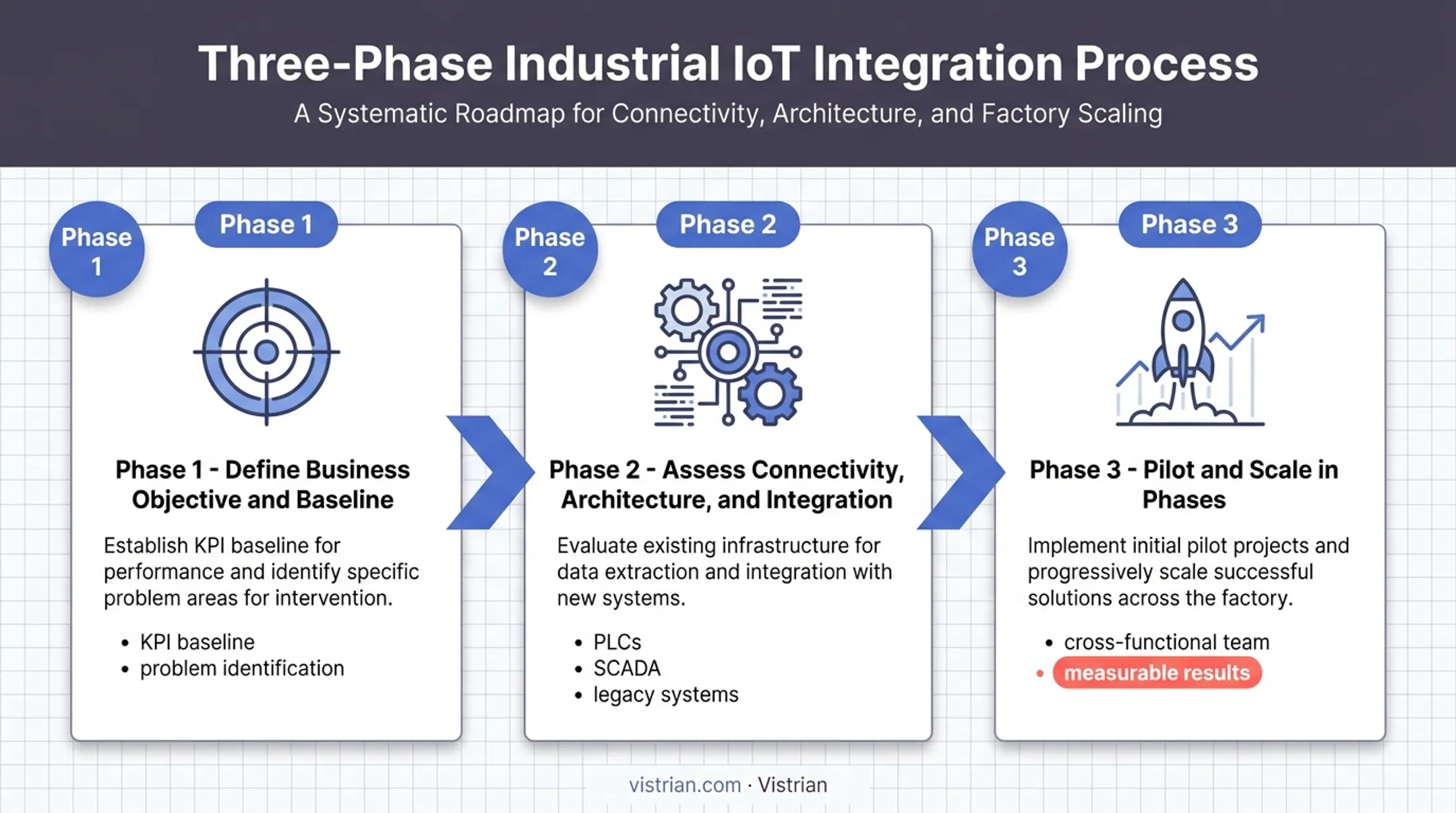 3-phase IoT implementation framework from objective definition to enterprise scaling