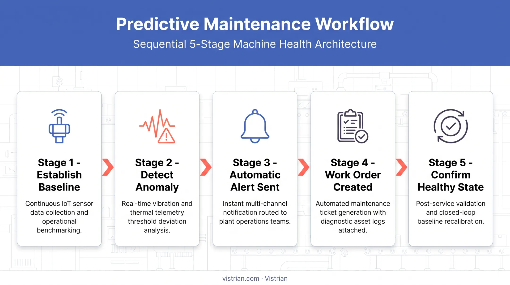 5-step predictive maintenance workflow from baseline data to resolution