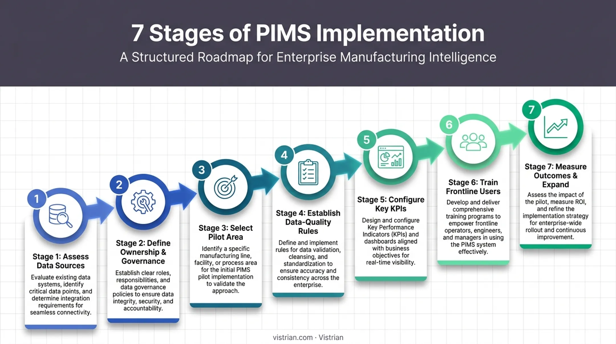 7-step PIMS implementation process from assessment to iterative expansion