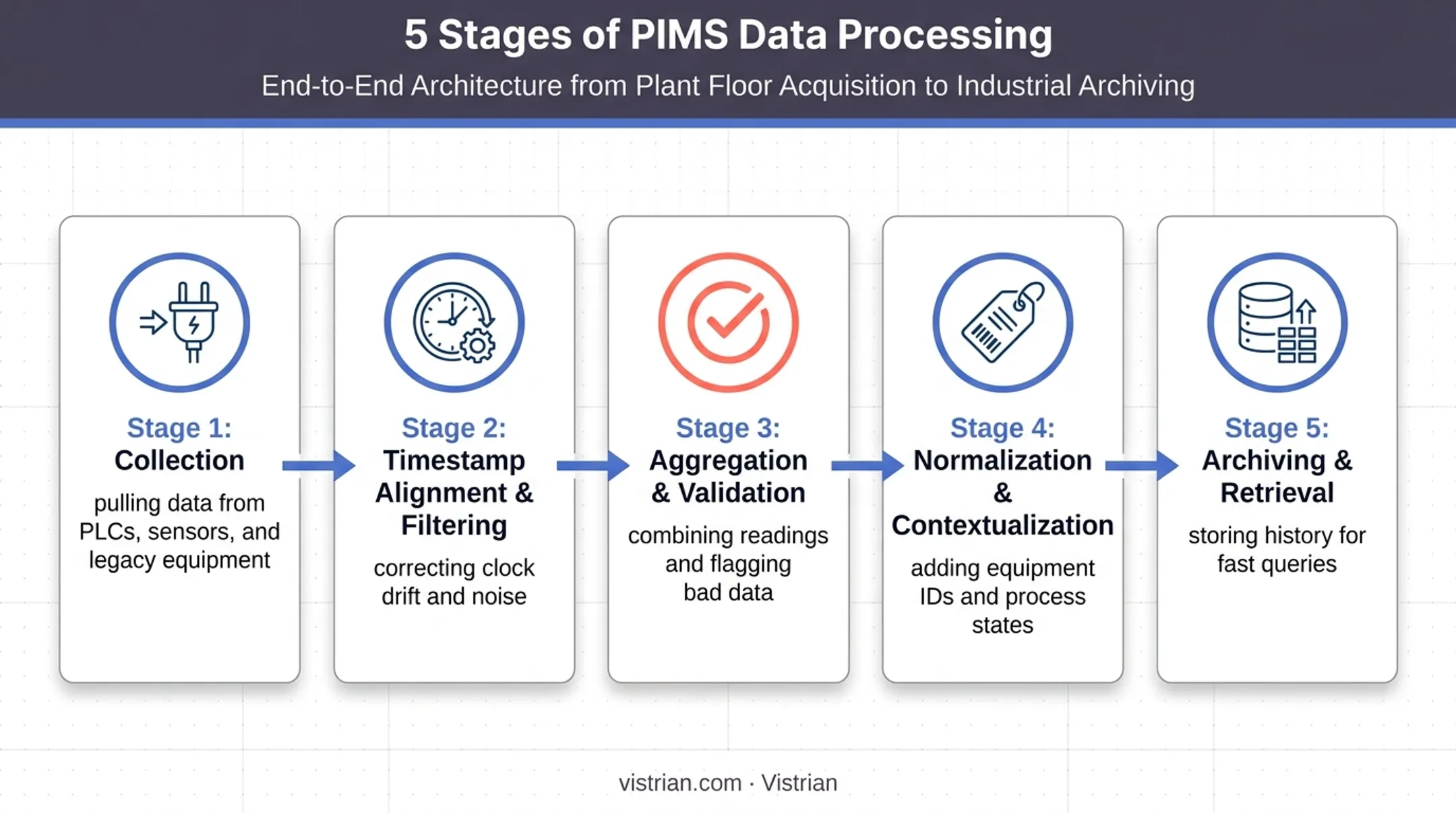 5-stage PIMS data processing workflow from collection to archiving