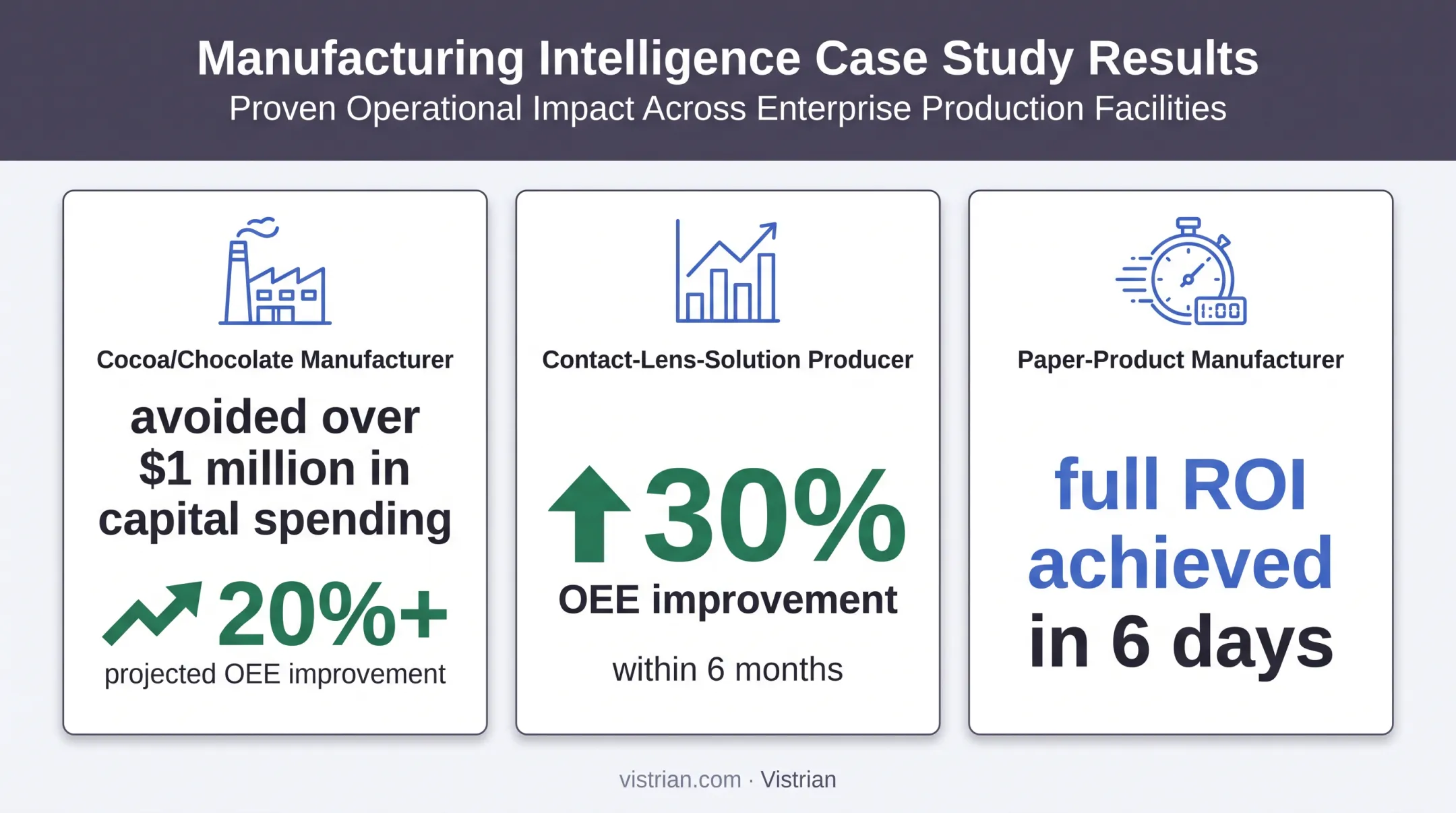 Manufacturing case study results showing OEE improvement and ROI gains