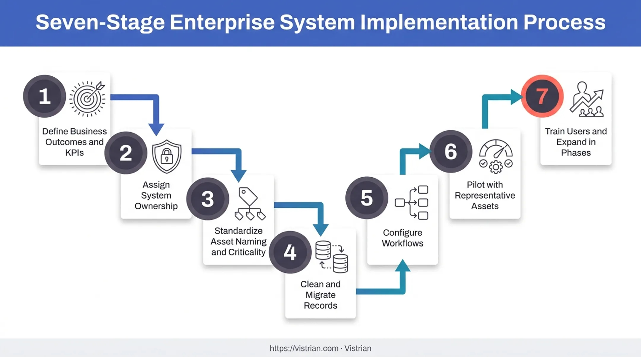 Seven-step CMMS implementation sequence from KPI definition to phased training