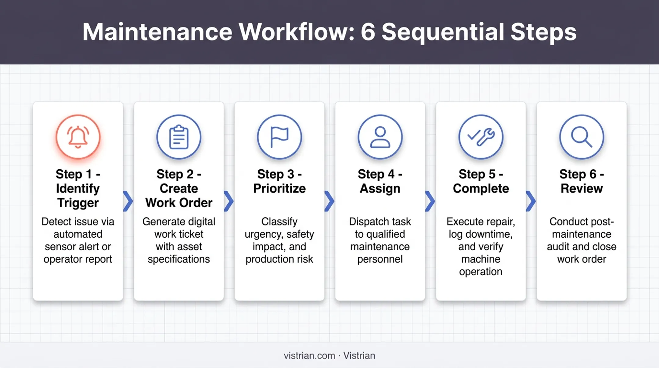 Six-step CMMS maintenance workflow from trigger to work order review