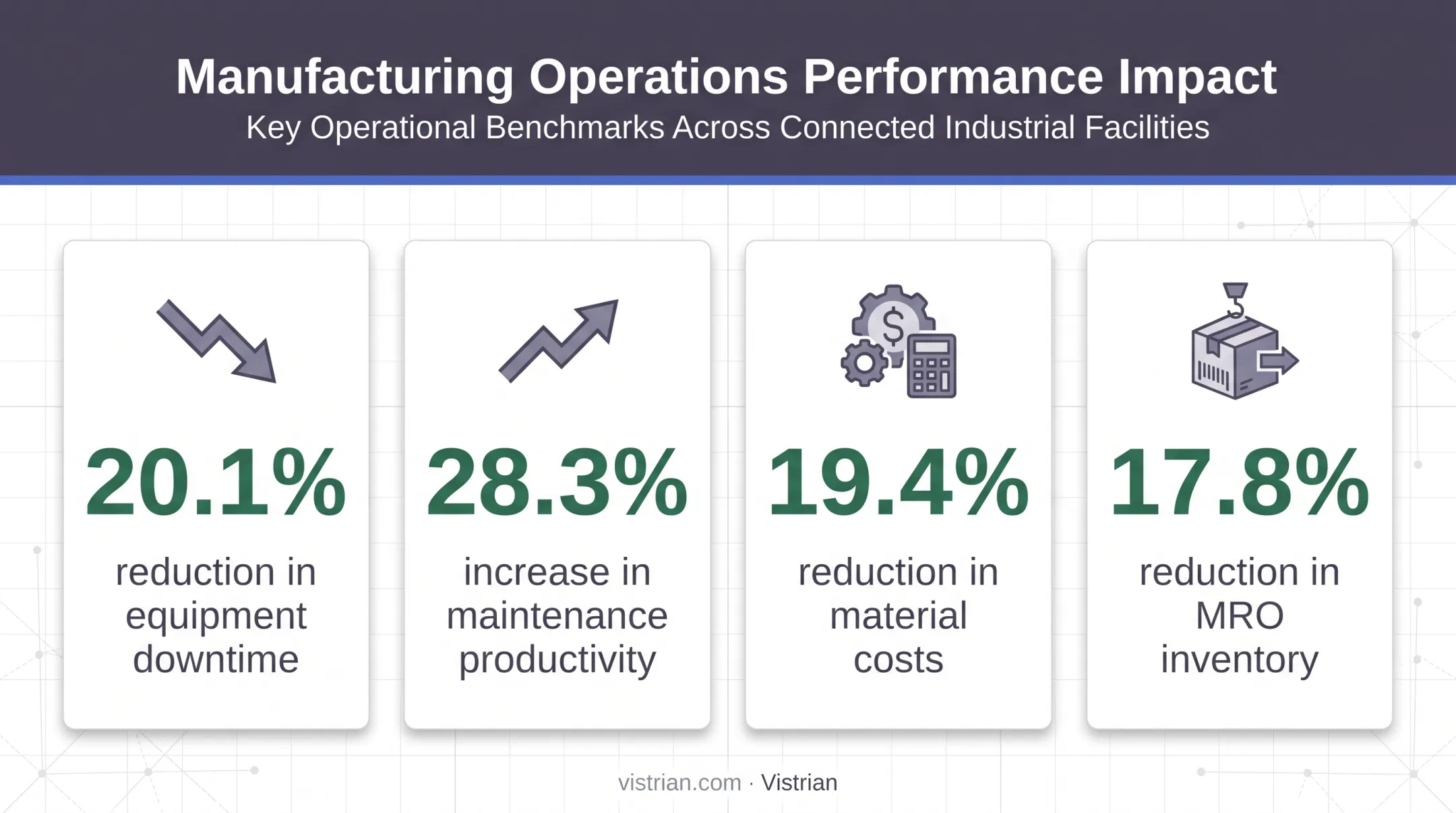 CMMS asset management performance impact statistics across four maintenance metrics