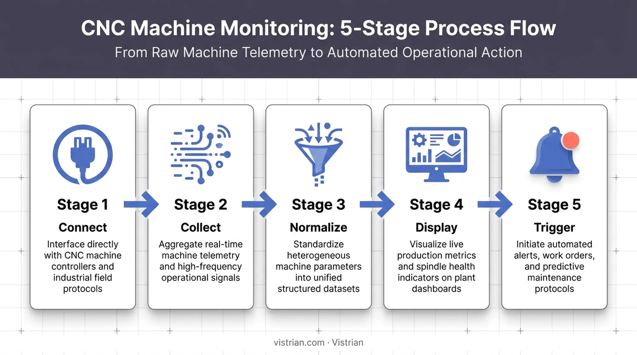 5-step CNC monitoring workflow from connect to alert trigger