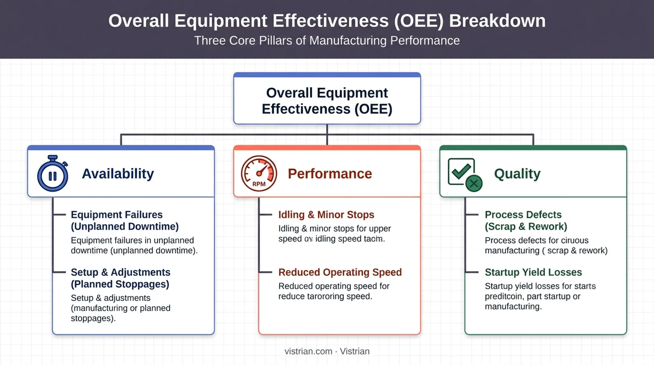 OEE breakdown showing availability performance and quality loss categories