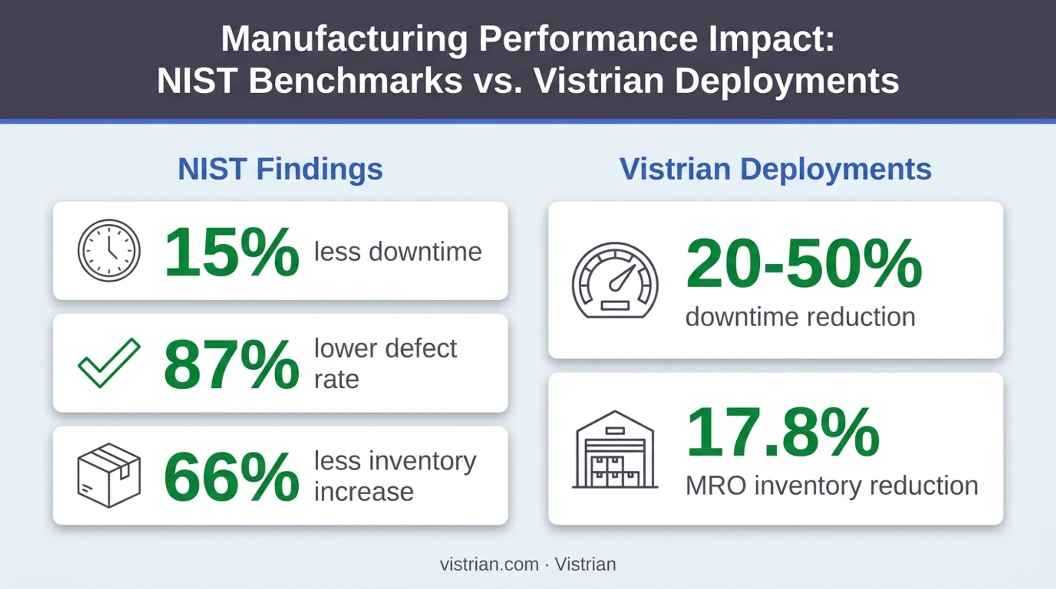 Predictive maintenance results comparison showing downtime and inventory reductions