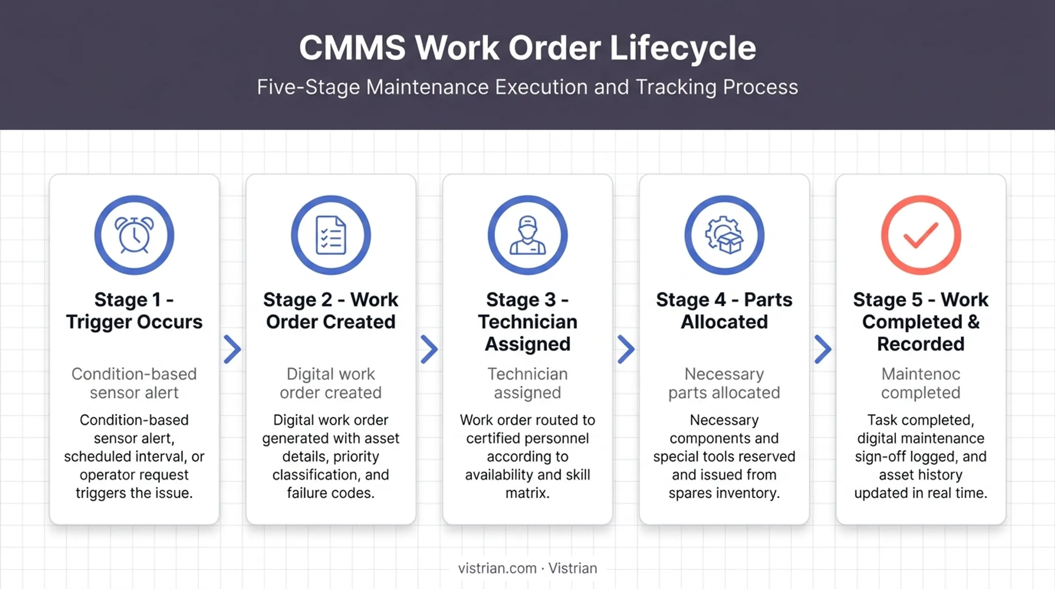 5-step CMMS work order flow from trigger to completion