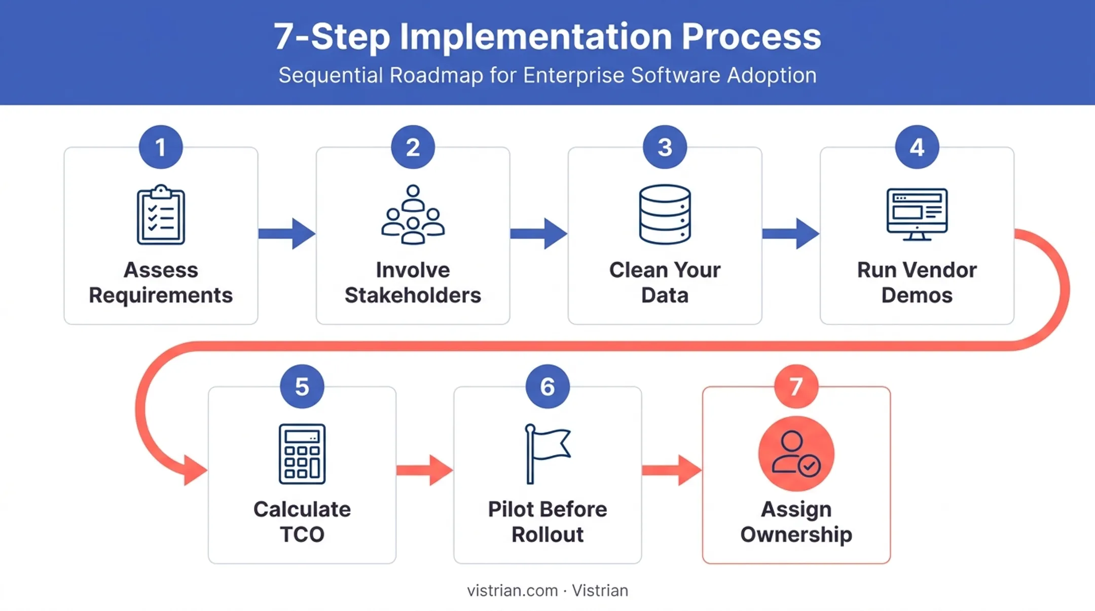 7-step CMMS implementation process from assessment to ownership assignment