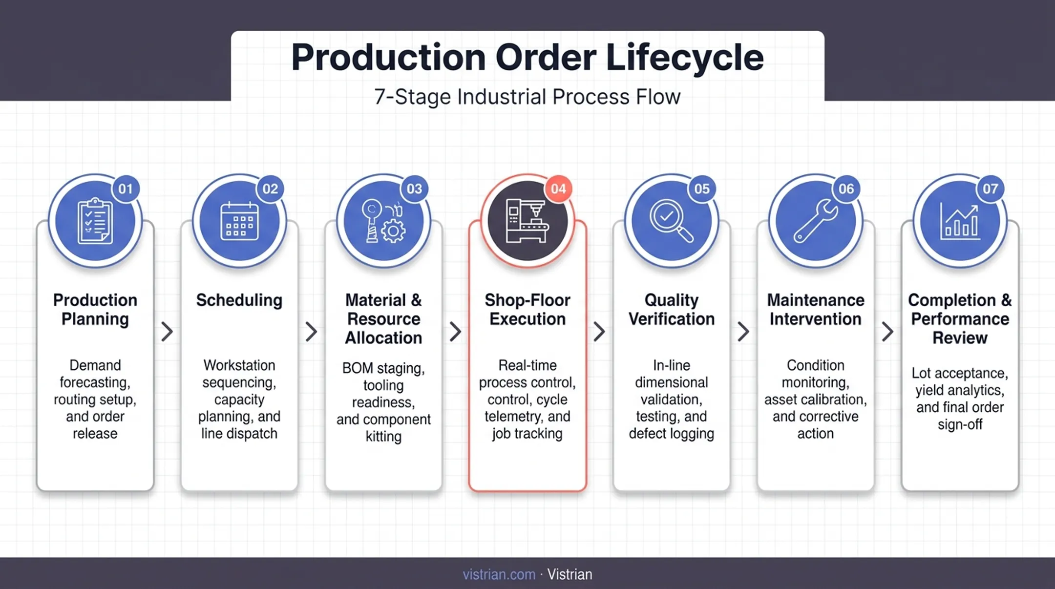 7-step production order workflow from planning to performance review