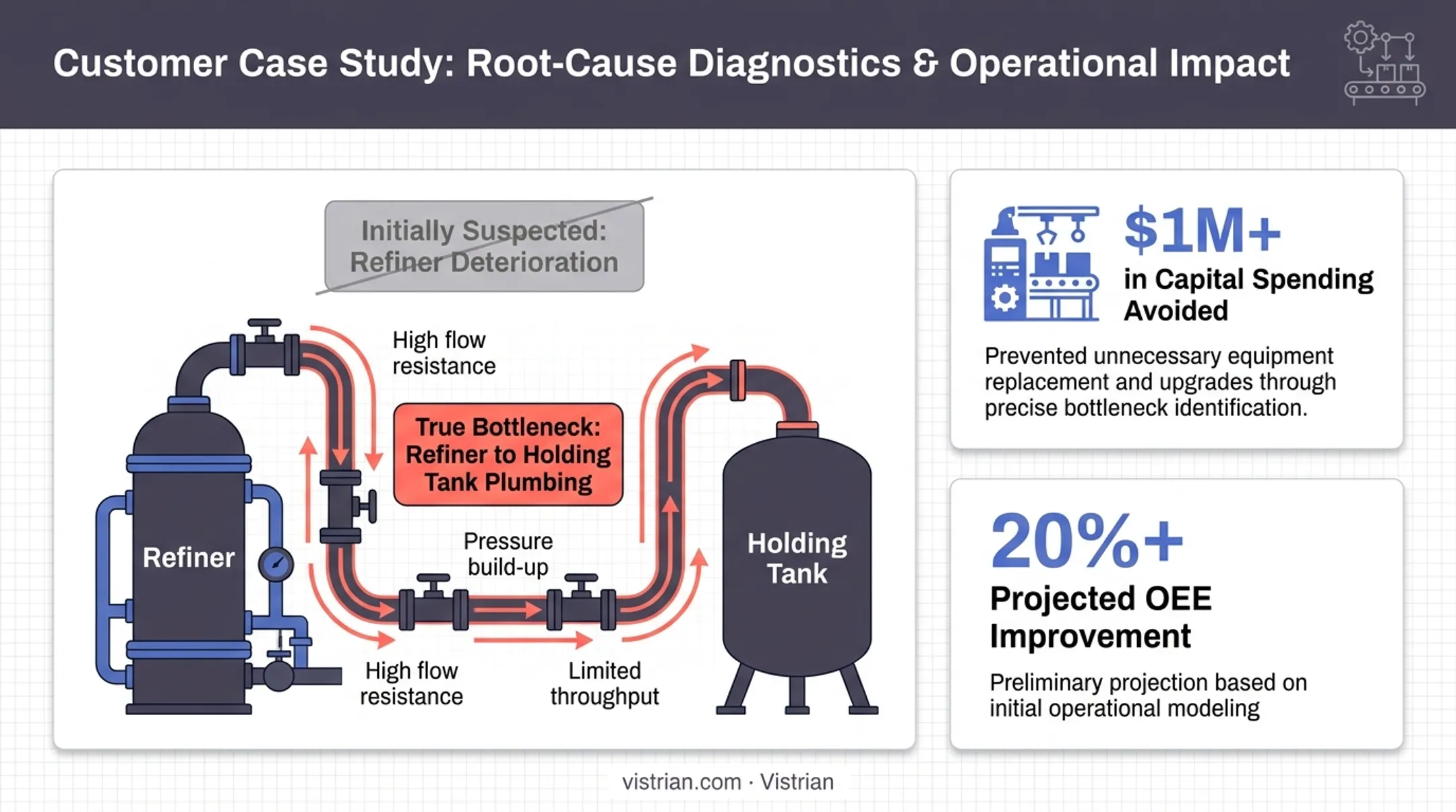 Cocoa processing plant case study results showing capital savings and OEE gains