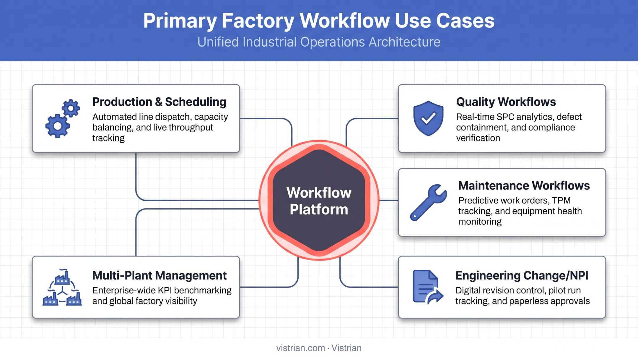5 core factory workflow use cases across production quality and maintenance