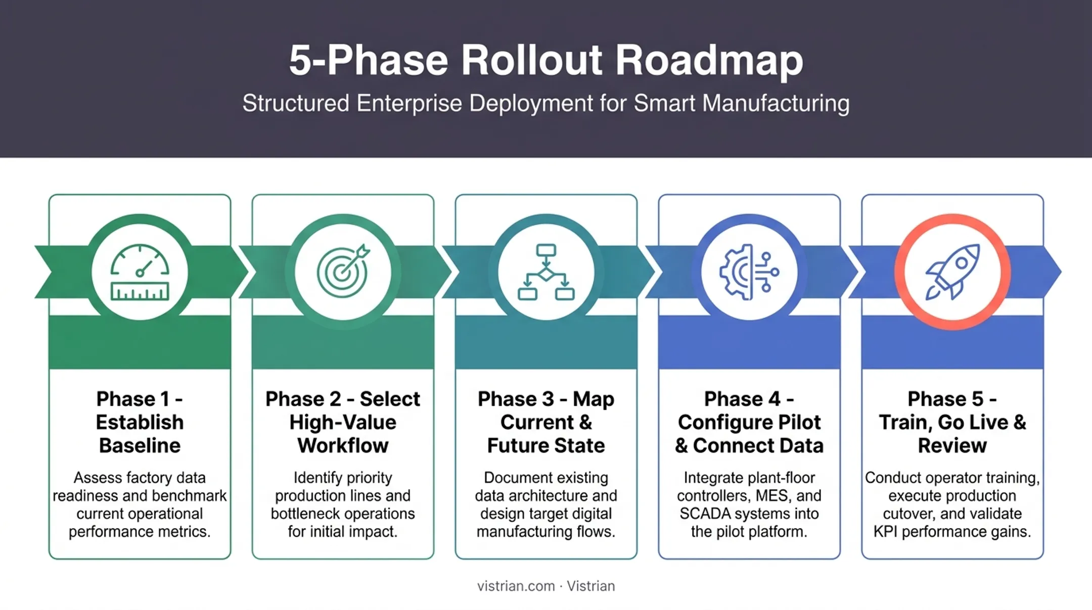 5-phase implementation roadmap for manufacturing workflow software rollout