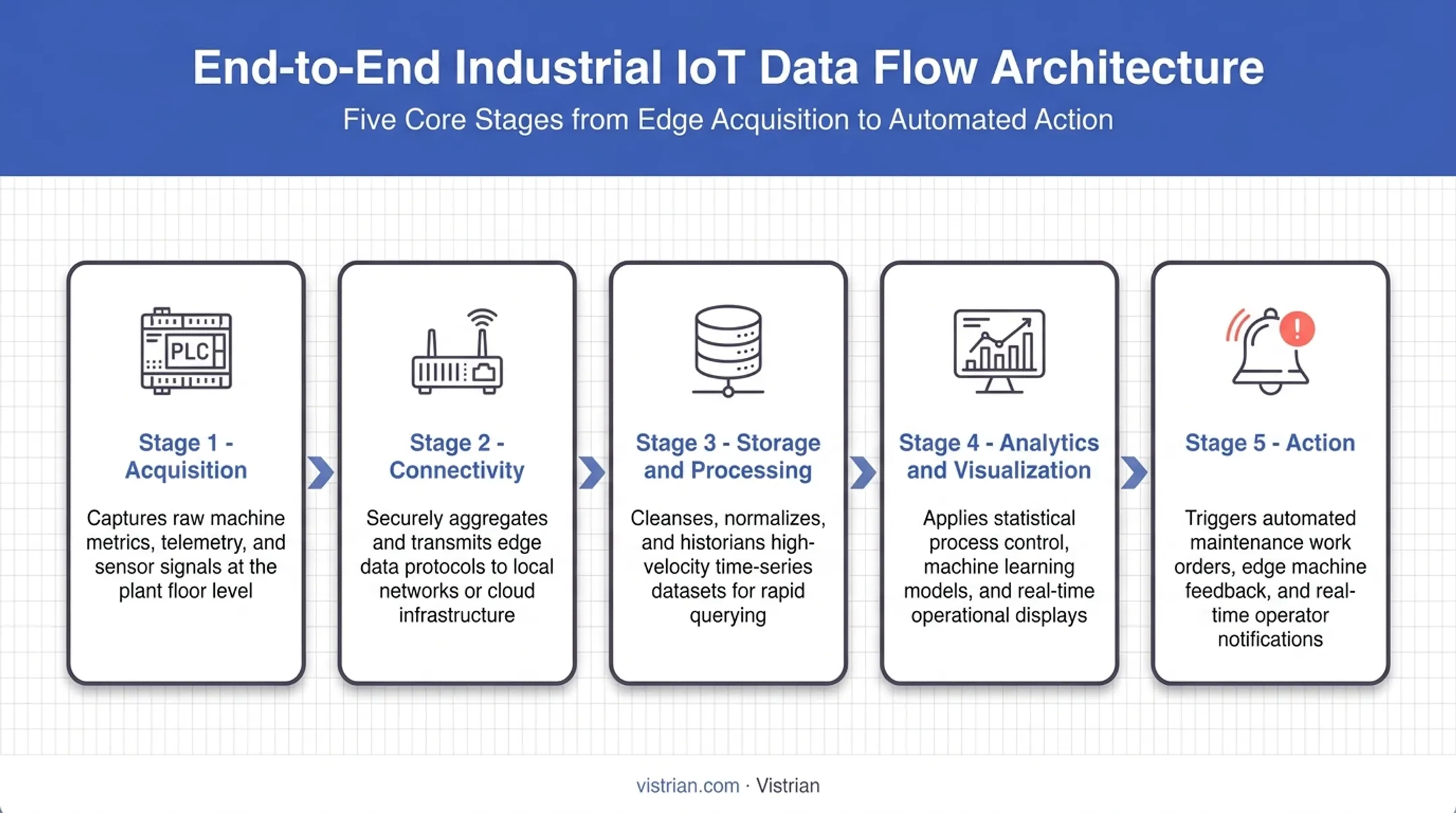 Five-stage IoT data flow from machine signal to business decision