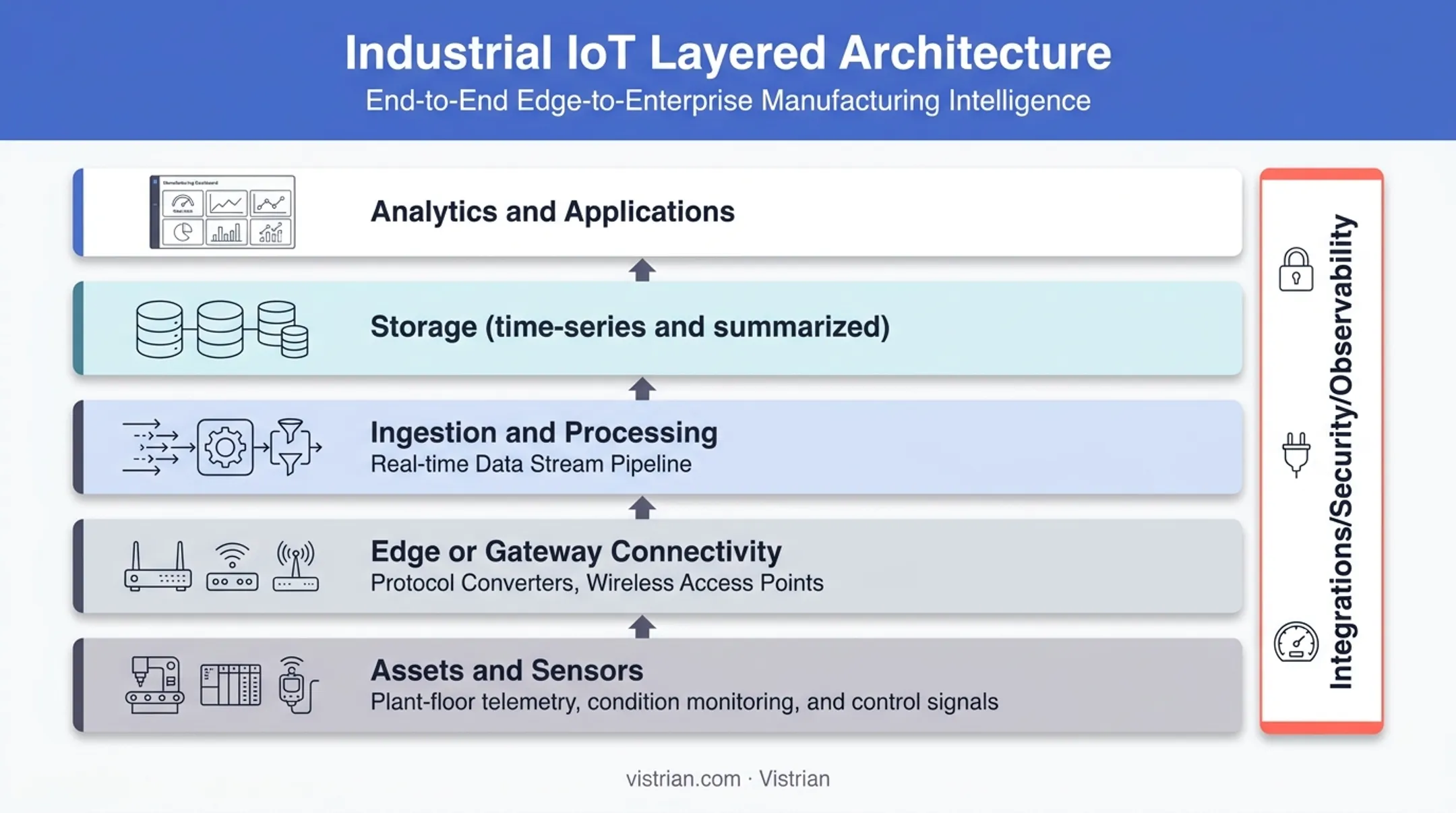 Six-layer enterprise IoT platform reference architecture stack diagram