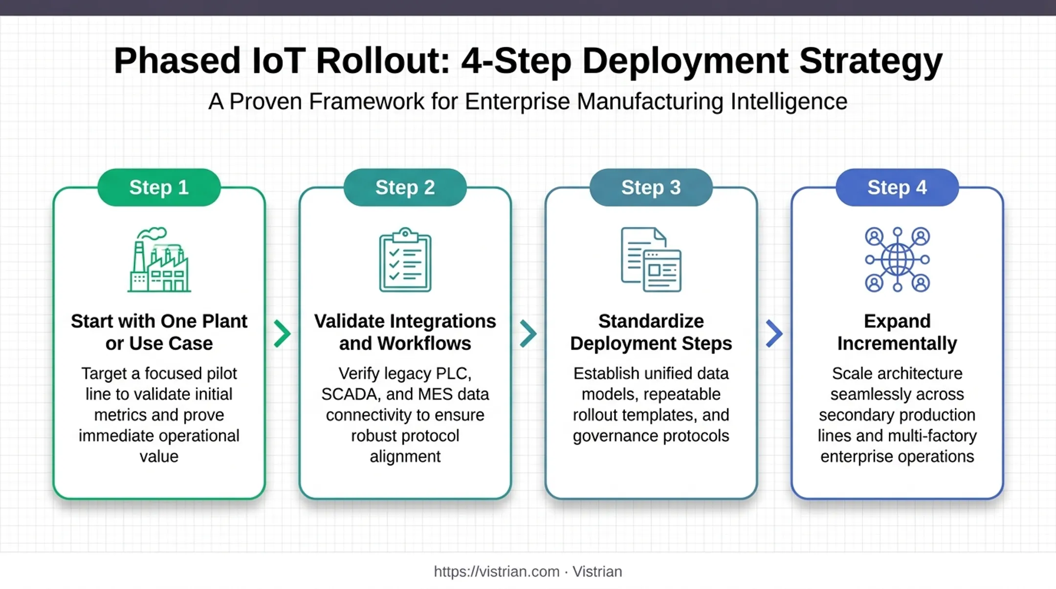 Four-step phased IoT rollout process from pilot plant to enterprise expansion
