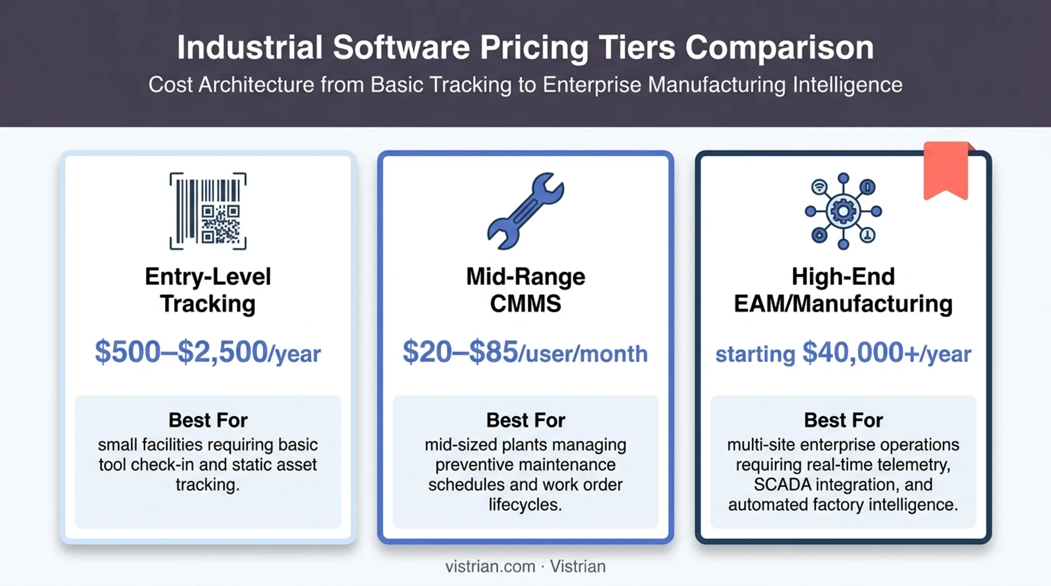Three-tier asset management software pricing comparison entry mid high-end