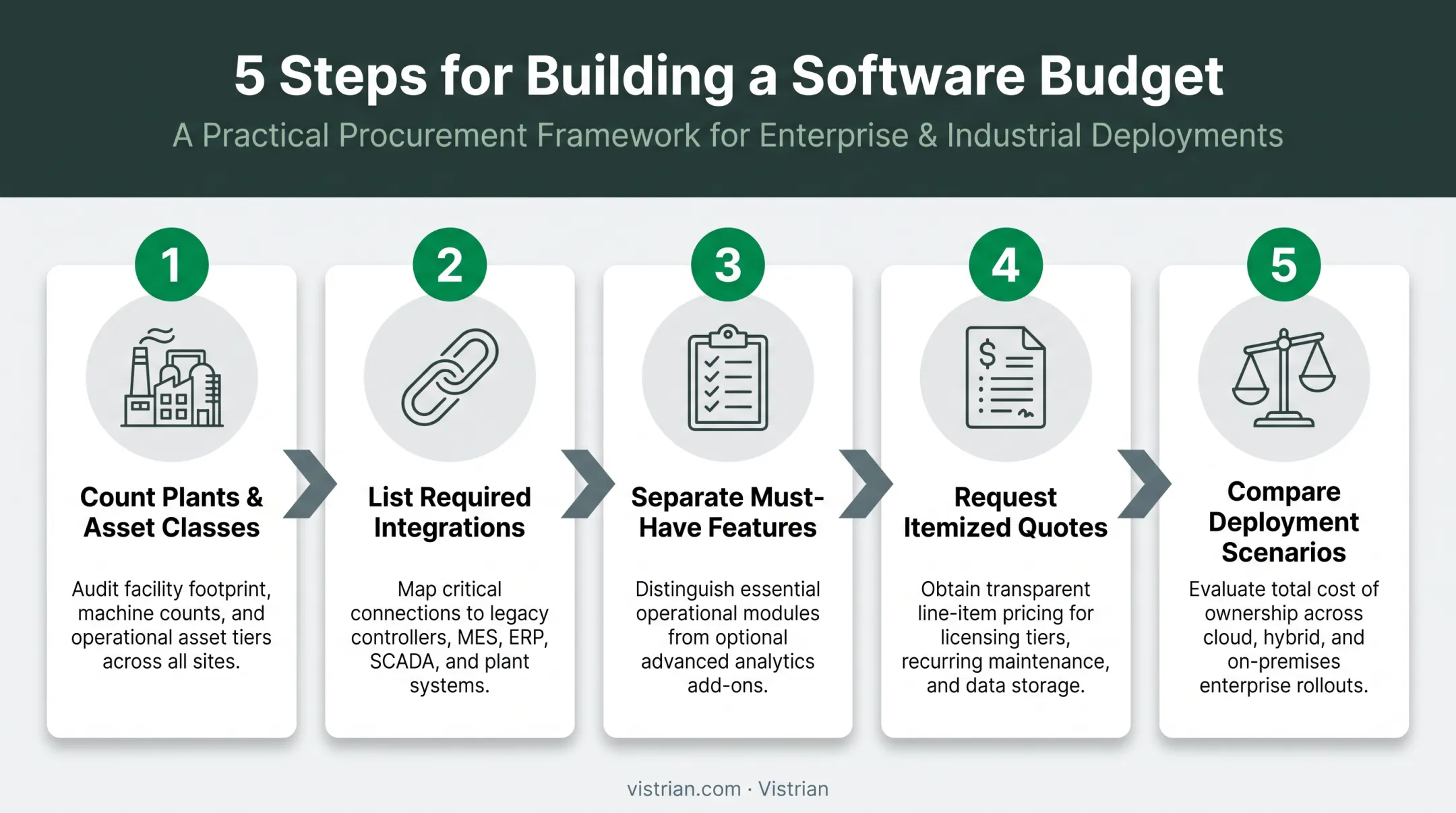 5-step budgeting process for asset management software investment planning