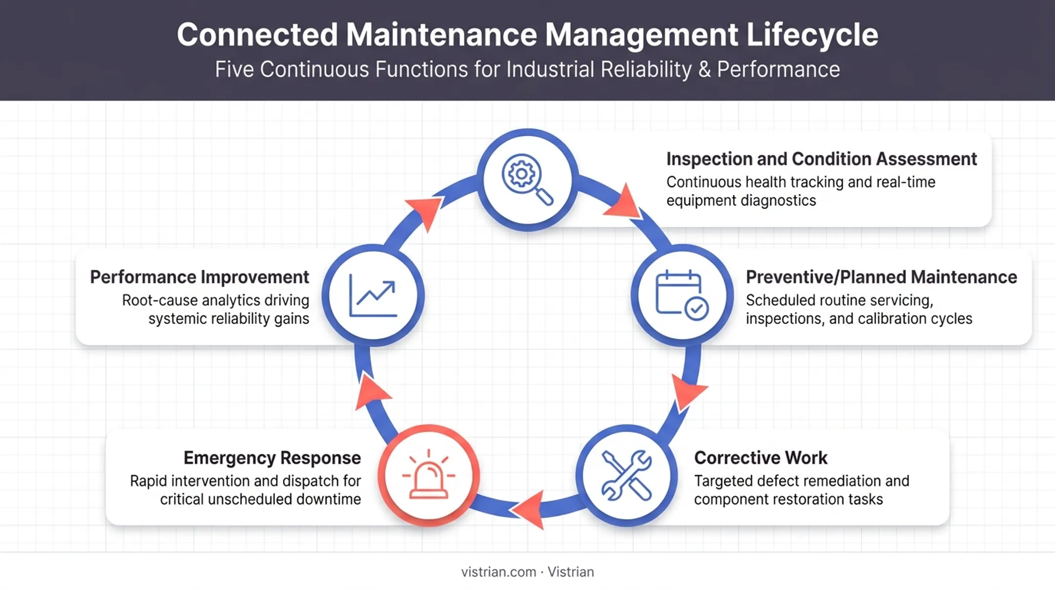 Five core functions of maintenance management cyclical process diagram