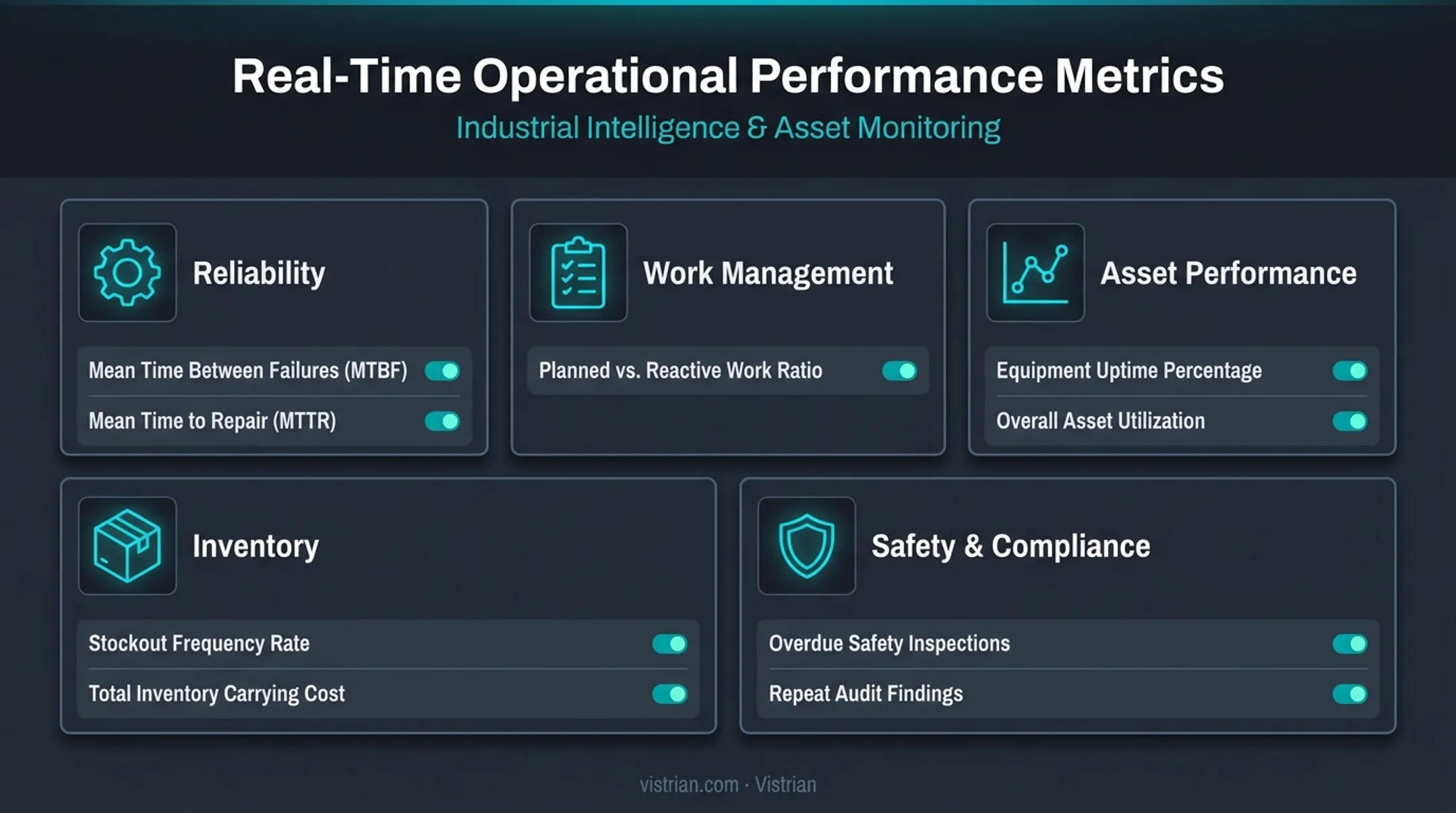 Five maintenance KPI categories tracked across reliability and safety