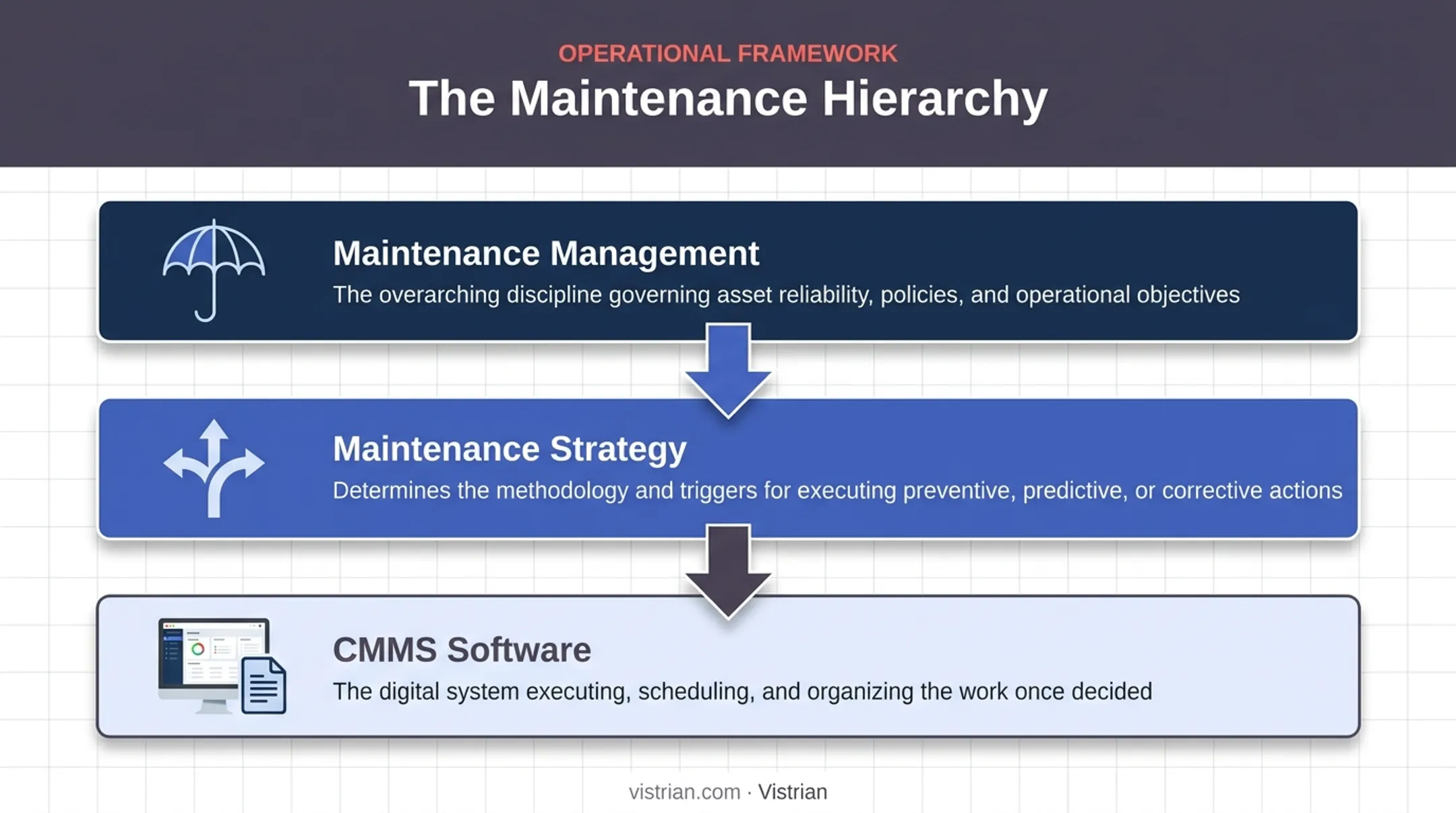 Maintenance management strategy and CMMS software relationship hierarchy diagram
