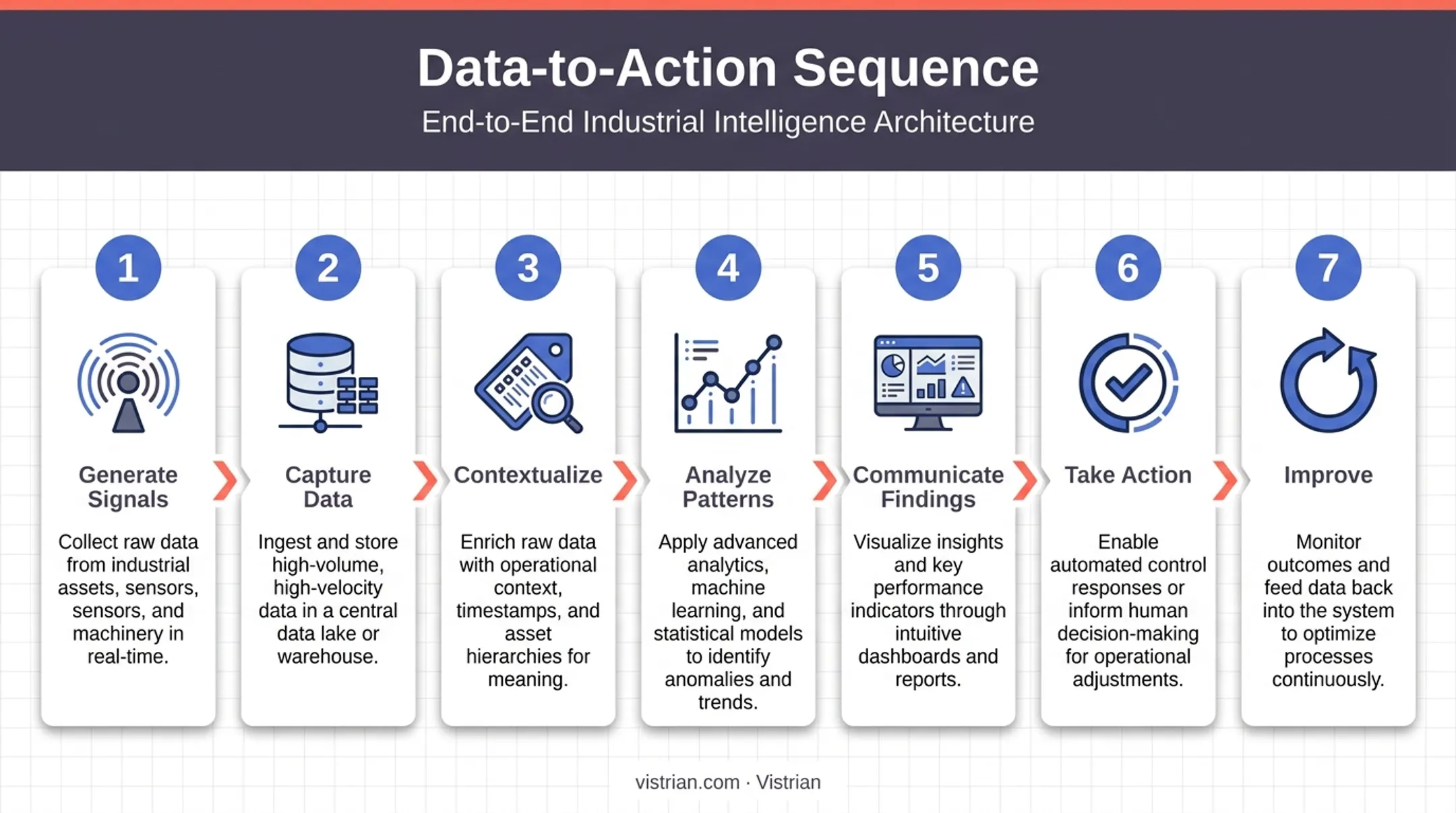 7-step data-to-action sequence in a digital manufacturing platform process flow