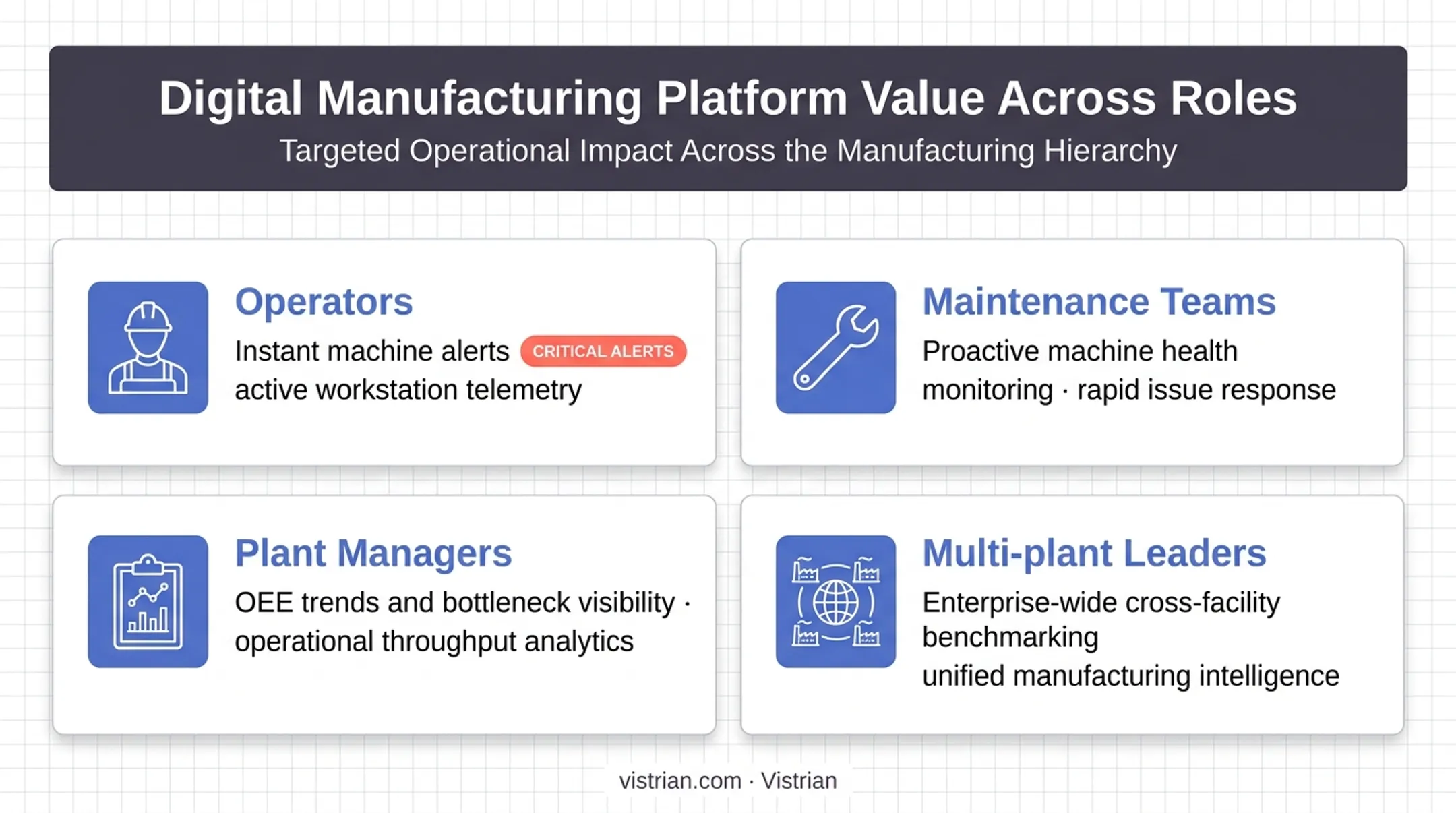 Four user personas and their value from a digital manufacturing platform infographic